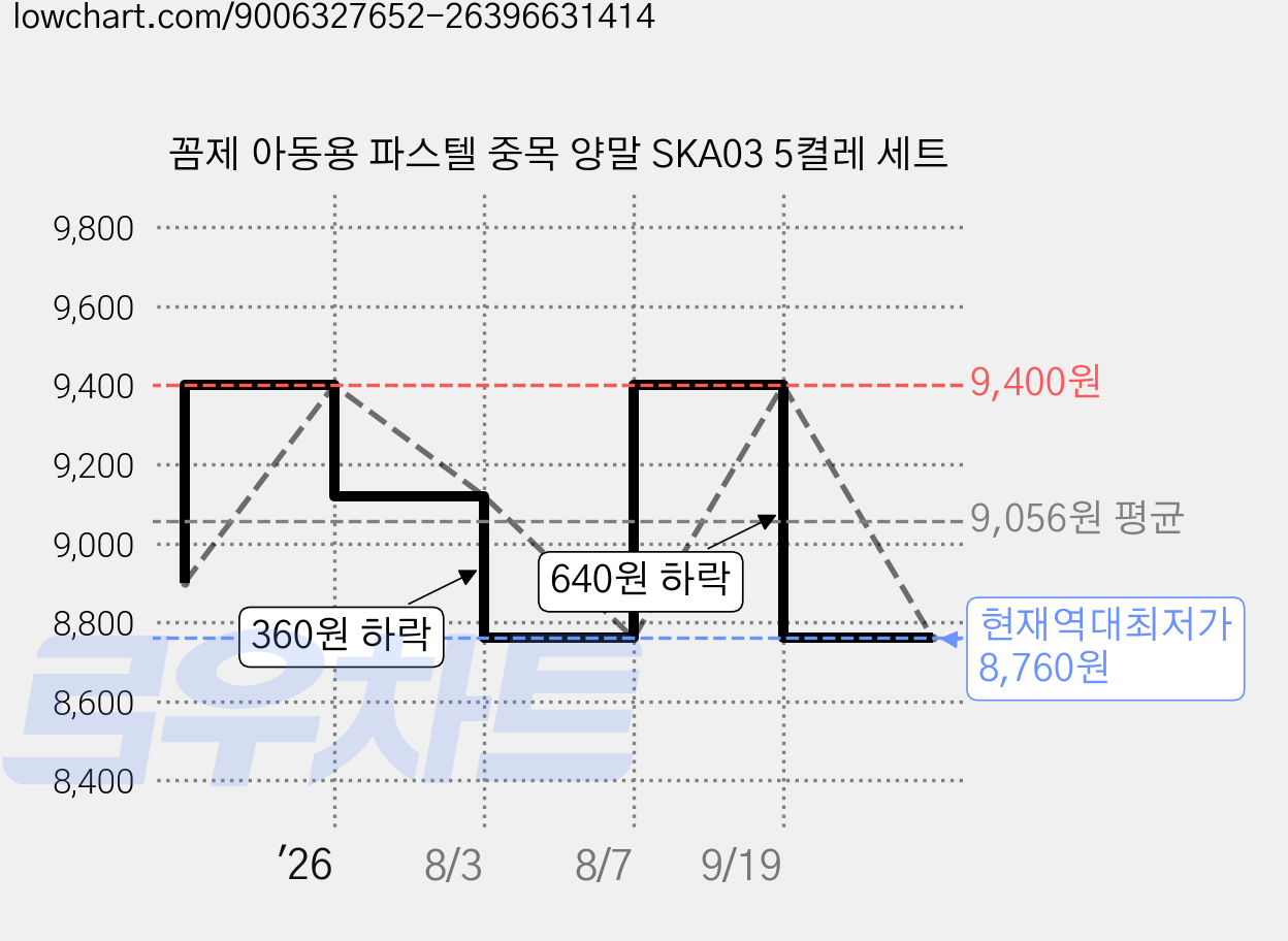 꼼제 아동용 파스텔 중목 양말 SKA03 5켤레 세트 가격 변동 차트, 현재가 8,760원, 역대최저가