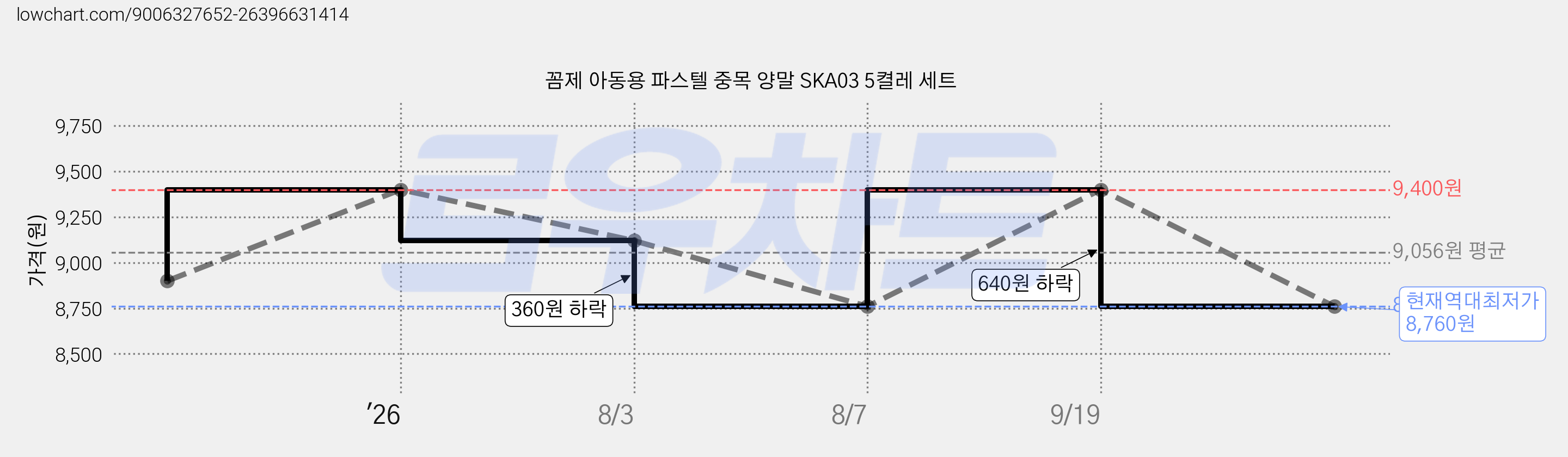 꼼제 아동용 파스텔 중목 양말 SKA03 5켤레 세트 가격 변동 차트, 현재가 8,760원, 역대최저가