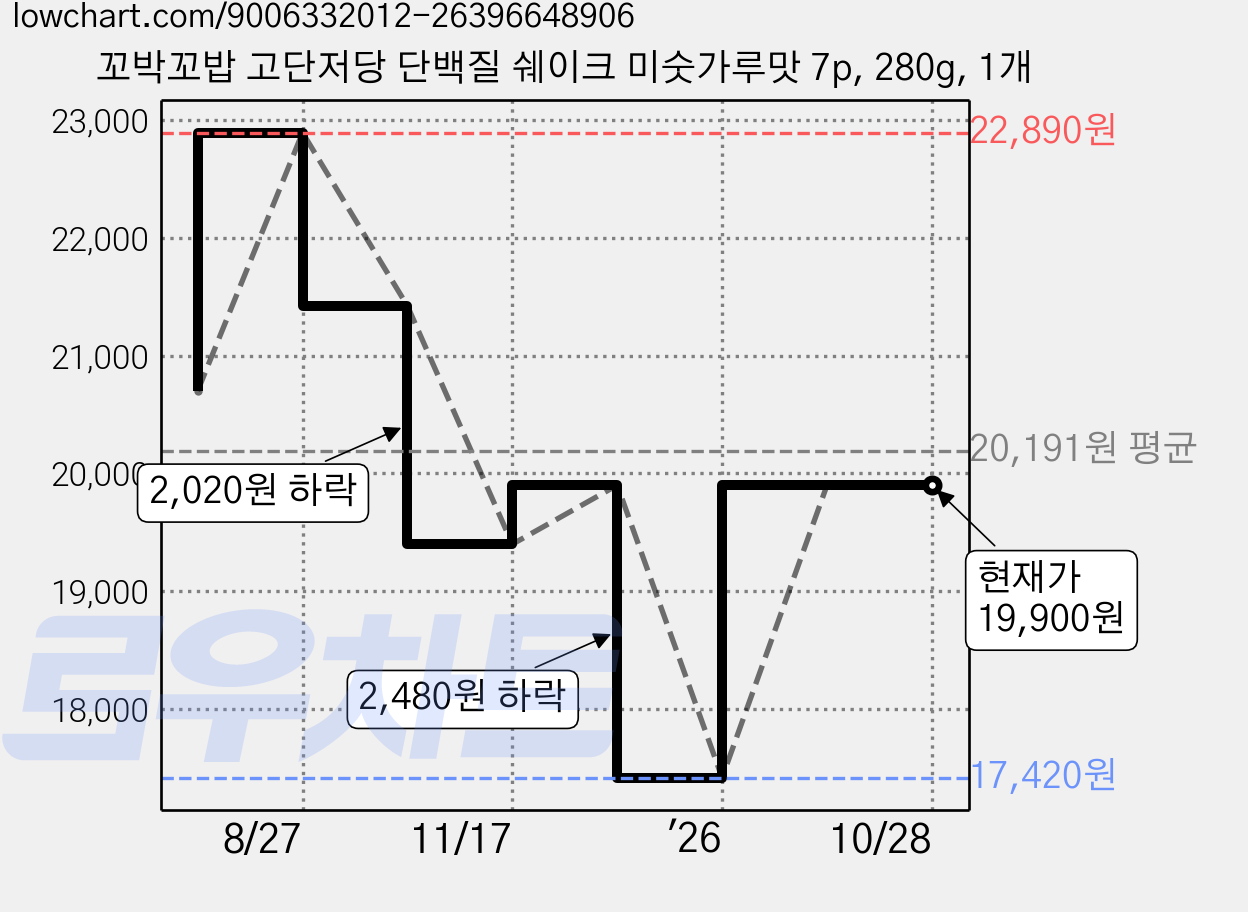 꼬박꼬밥 고단저당 단백질 쉐이크 미숫가루맛 7p, 280g, 1개 가격 변동 차트, 현재가 19,900원, 관측 최저가 17,420원
