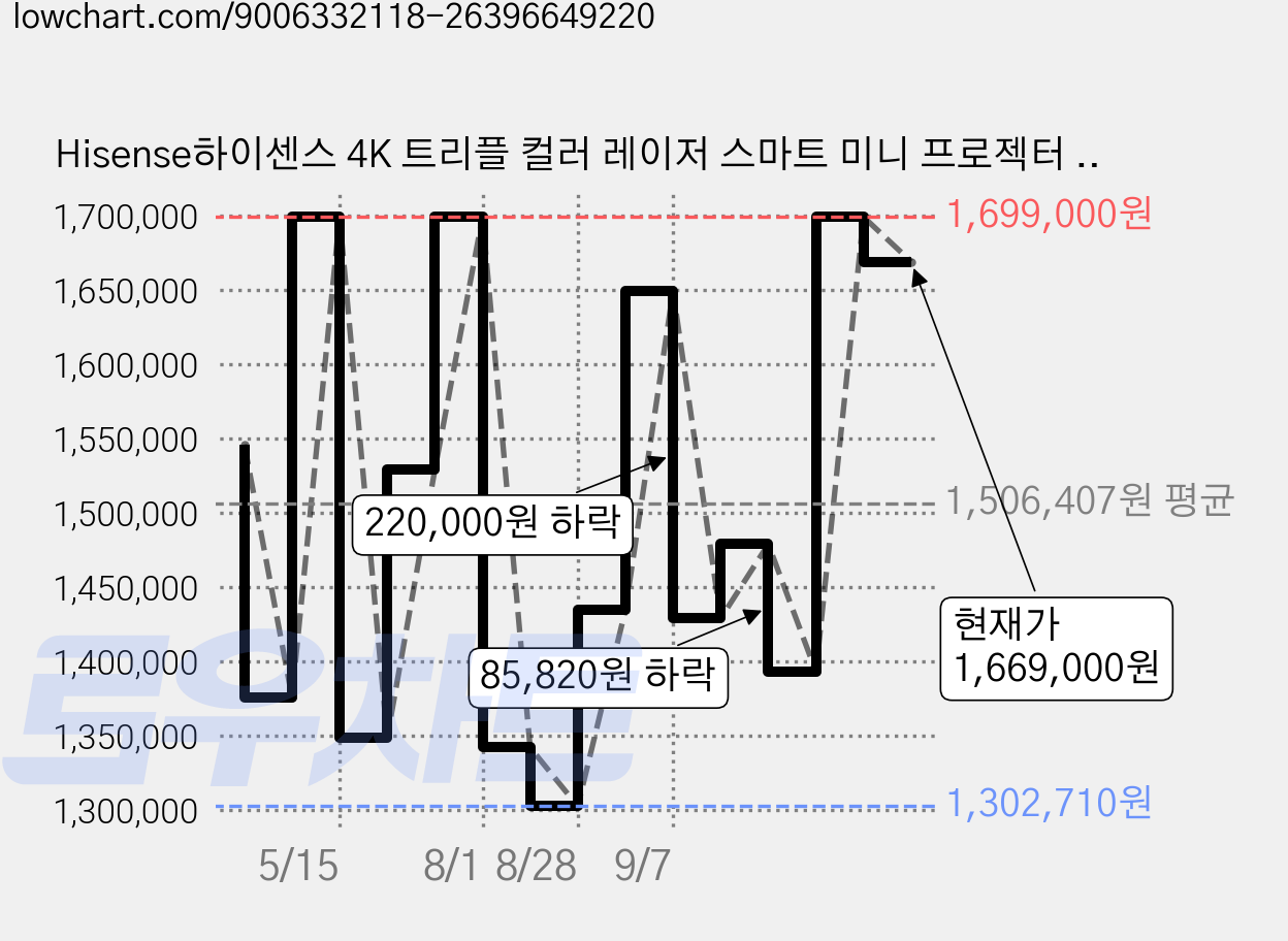 Hisense하이센스 4K 트리플 컬러 레이저 스마트 미니 프로젝터 실버, M2 PRO 가격 변동 차트, 현재가 1,669,000원, 관측 최저가 1,302,710원