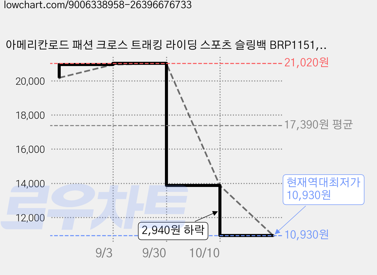 아메리칸로드 패션 크로스 트래킹 라이딩 스포츠 슬링백 BRP1151, 화이트 가격 변동 차트, 현재가 10,930원, 역대최저가