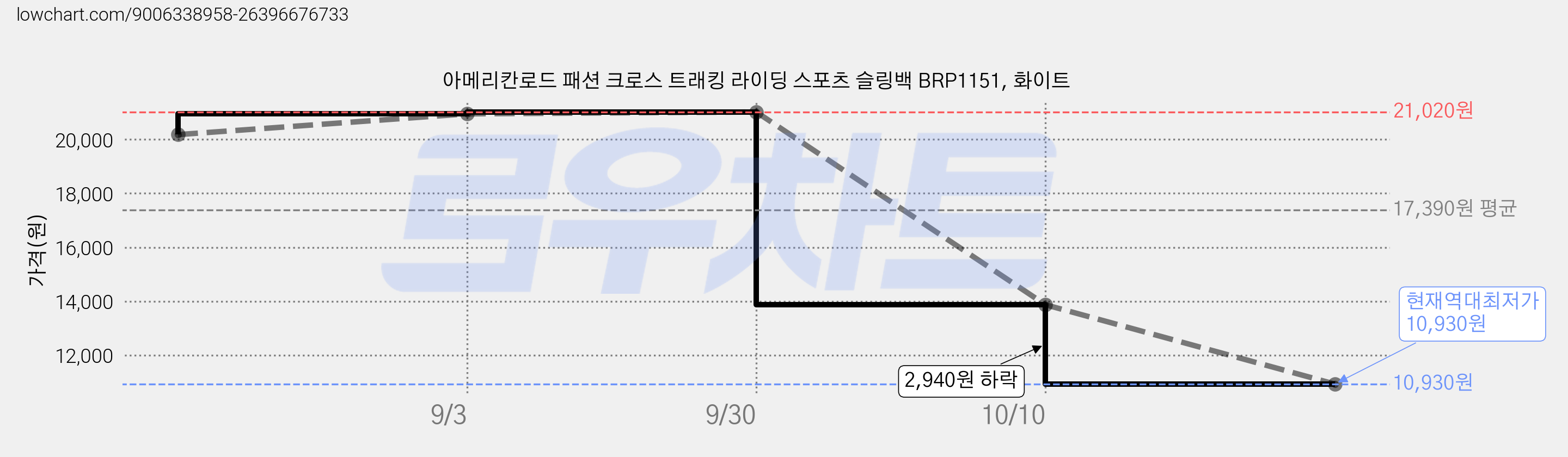 아메리칸로드 패션 크로스 트래킹 라이딩 스포츠 슬링백 BRP1151, 화이트 가격 변동 차트, 현재가 10,930원, 역대최저가