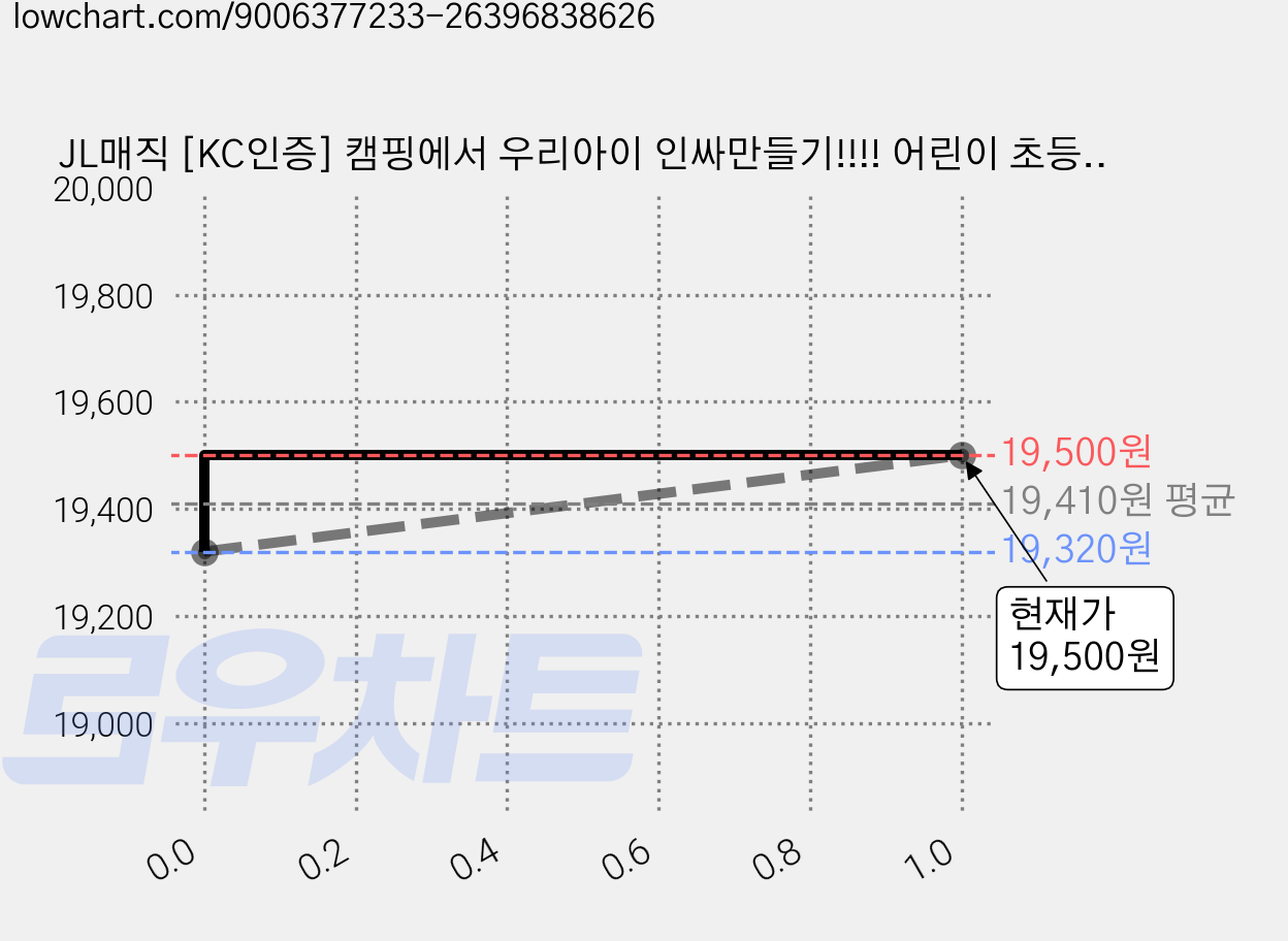 JL매직 [KC인증] 캠핑에서 우리아이 인싸만들기!!!! 어린이 초등생 초급 입문마술 여러가지 마술연출 가능한 생일선물 놀이용 마술도구 집중력 창의력 바로마술사세트3, 1세트 가격 변동 차트, 현재가 19,500원, 관측 최저가 18,900원