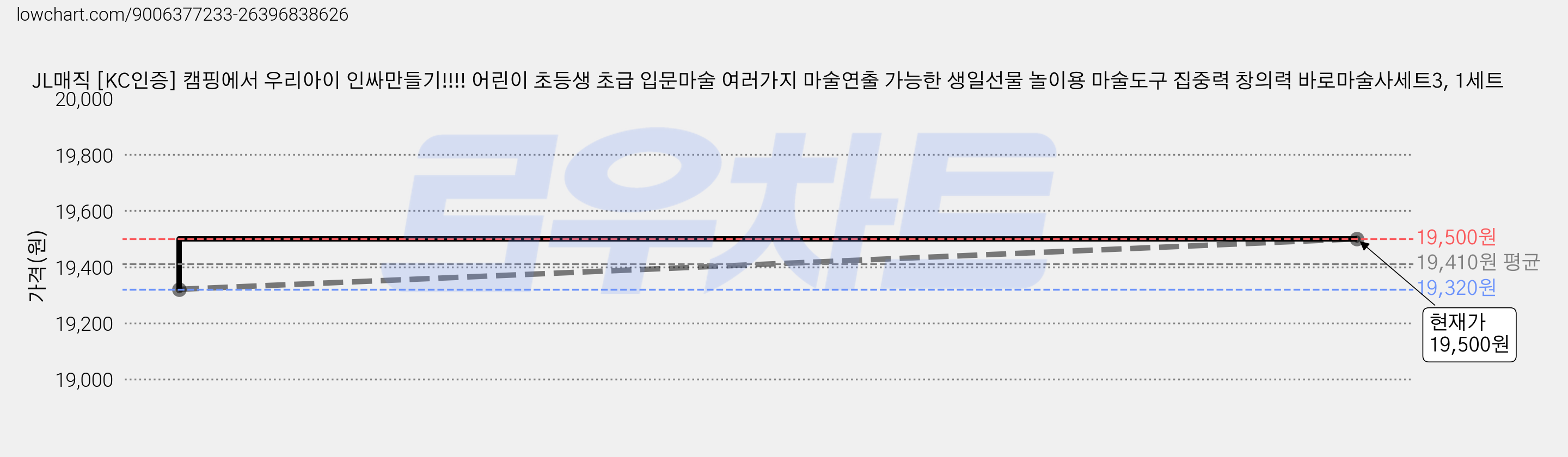 JL매직 [KC인증] 캠핑에서 우리아이 인싸만들기!!!! 어린이 초등생 초급 입문마술 여러가지 마술연출 가능한 생일선물 놀이용 마술도구 집중력 창의력 바로마술사세트3, 1세트 가격 변동 차트, 현재가 19,500원, 관측 최저가 18,900원