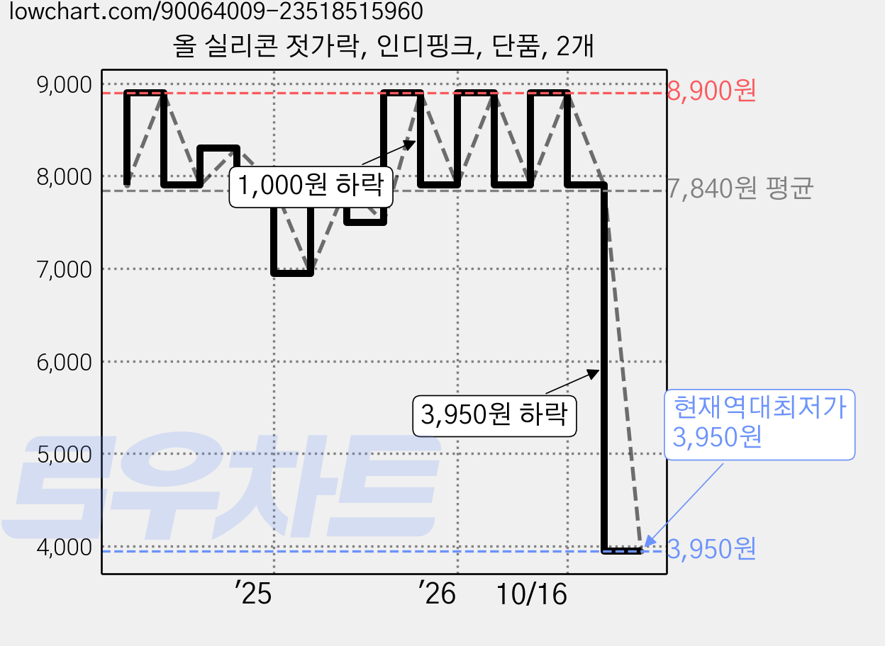 올 실리콘 젓가락, 인디핑크, 단품, 2개 가격 변동 차트, 현재가 3,950원, 역대최저가