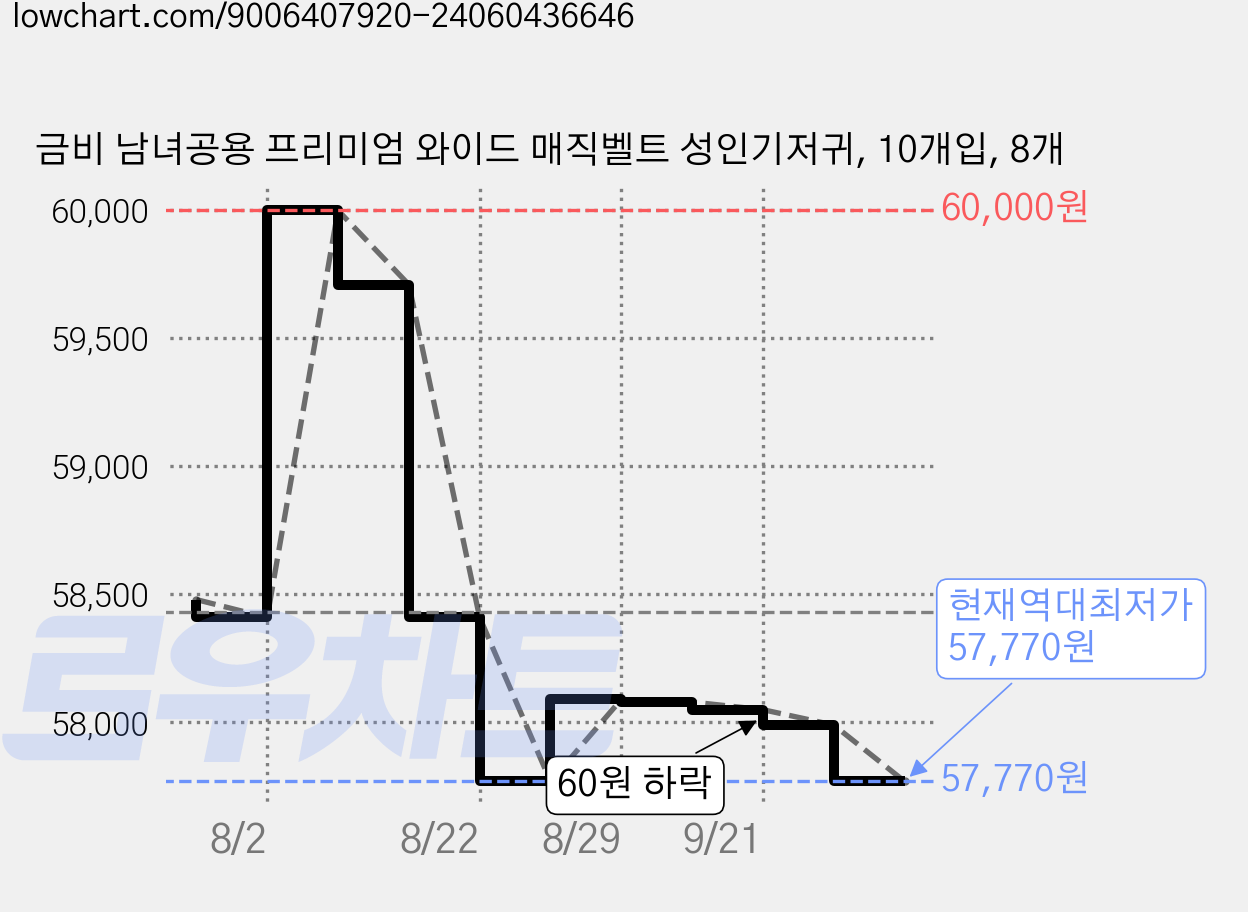 금비 남녀공용 프리미엄 와이드 매직벨트 성인기저귀, 10개입, 8개 가격 변동 차트, 현재가 57,770원, 역대최저가
