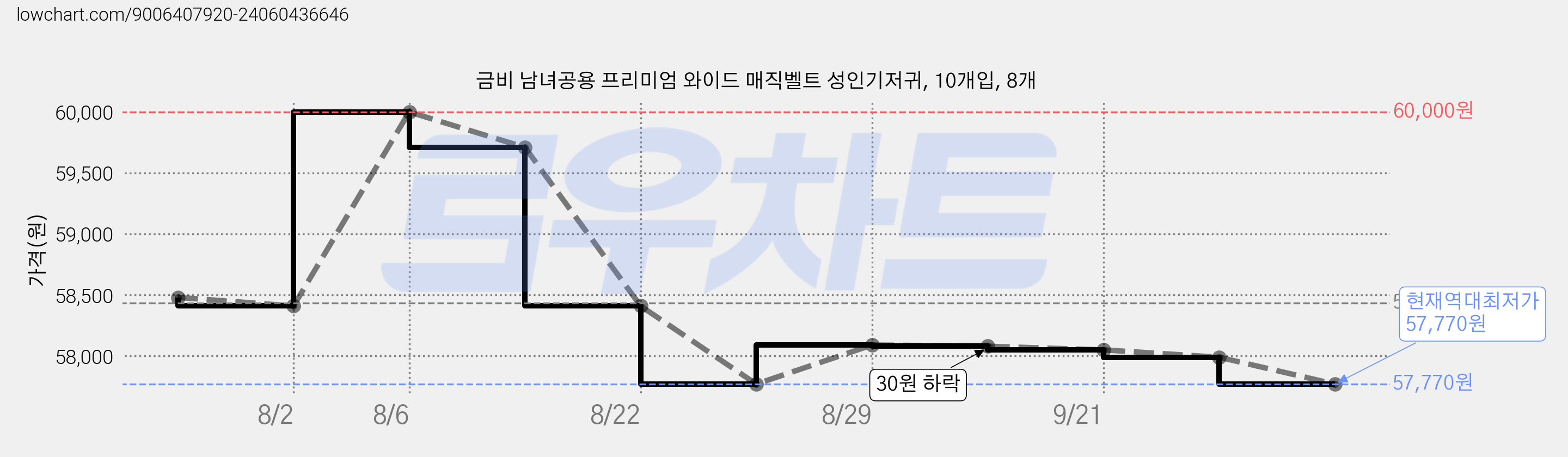 금비 남녀공용 프리미엄 와이드 매직벨트 성인기저귀, 10개입, 8개 가격 변동 차트, 현재가 57,770원, 역대최저가