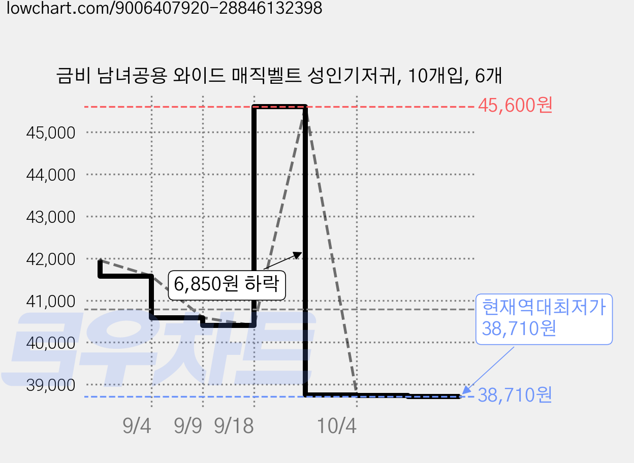 금비 남녀공용 와이드 매직벨트 성인기저귀, 10개입, 6개 가격 변동 차트, 현재가 38,710원, 역대최저가