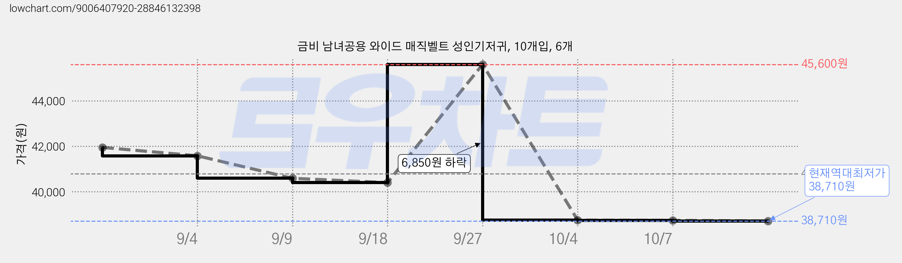 금비 남녀공용 와이드 매직벨트 성인기저귀, 10개입, 6개 가격 변동 차트, 현재가 38,710원, 역대최저가