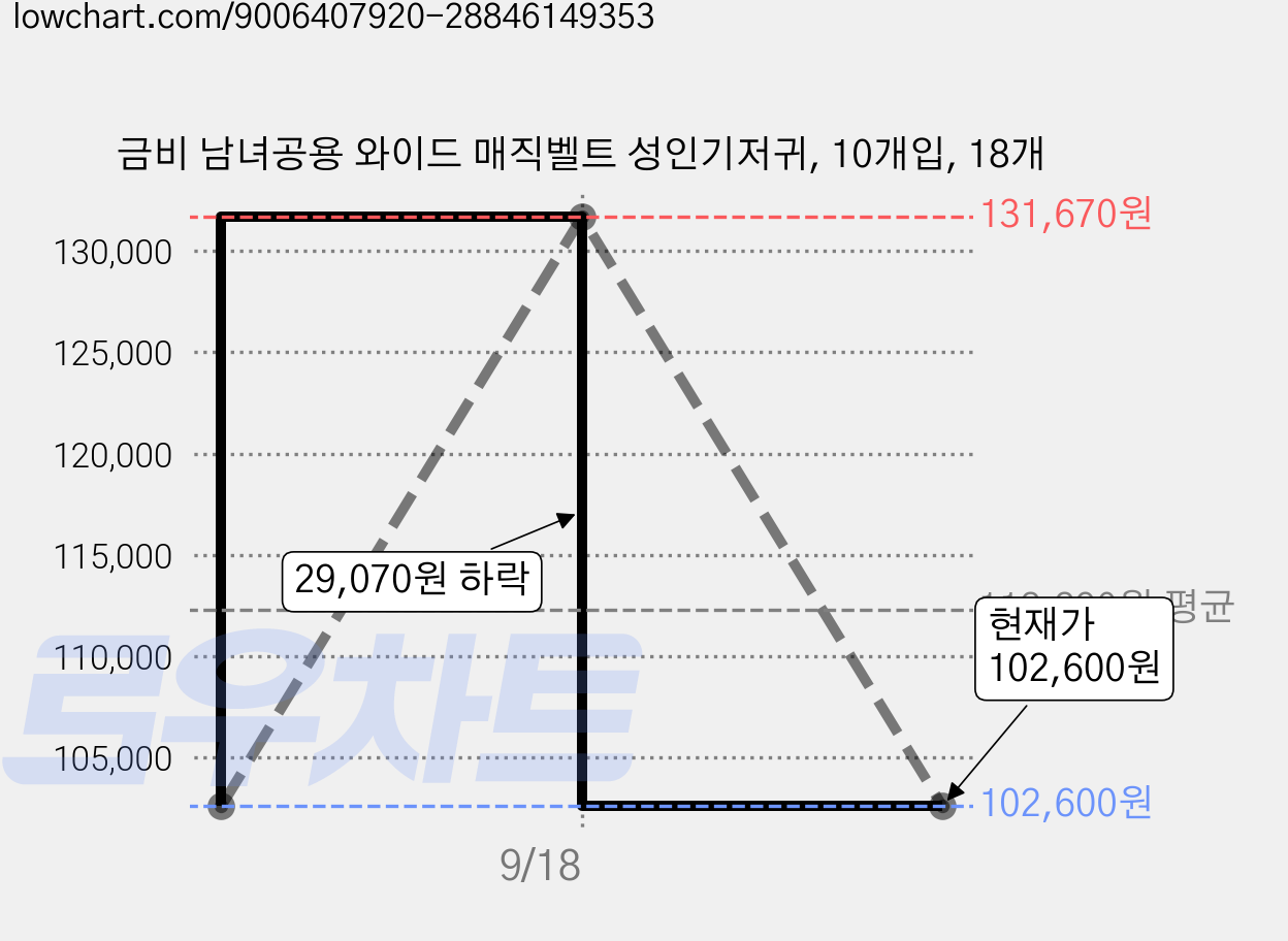 금비 남녀공용 와이드 매직벨트 성인기저귀, 10개입, 18개 가격 변동 차트, 현재가 102,600원, 관측 최저가 101,600원
