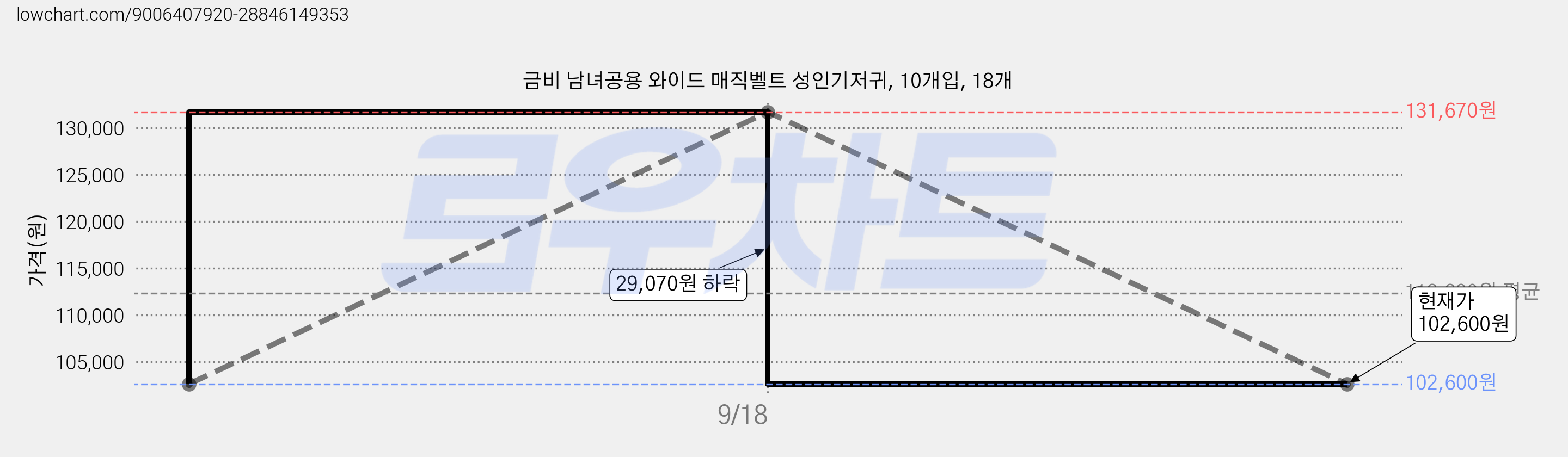금비 남녀공용 와이드 매직벨트 성인기저귀, 10개입, 18개 가격 변동 차트, 현재가 102,600원, 관측 최저가 101,600원