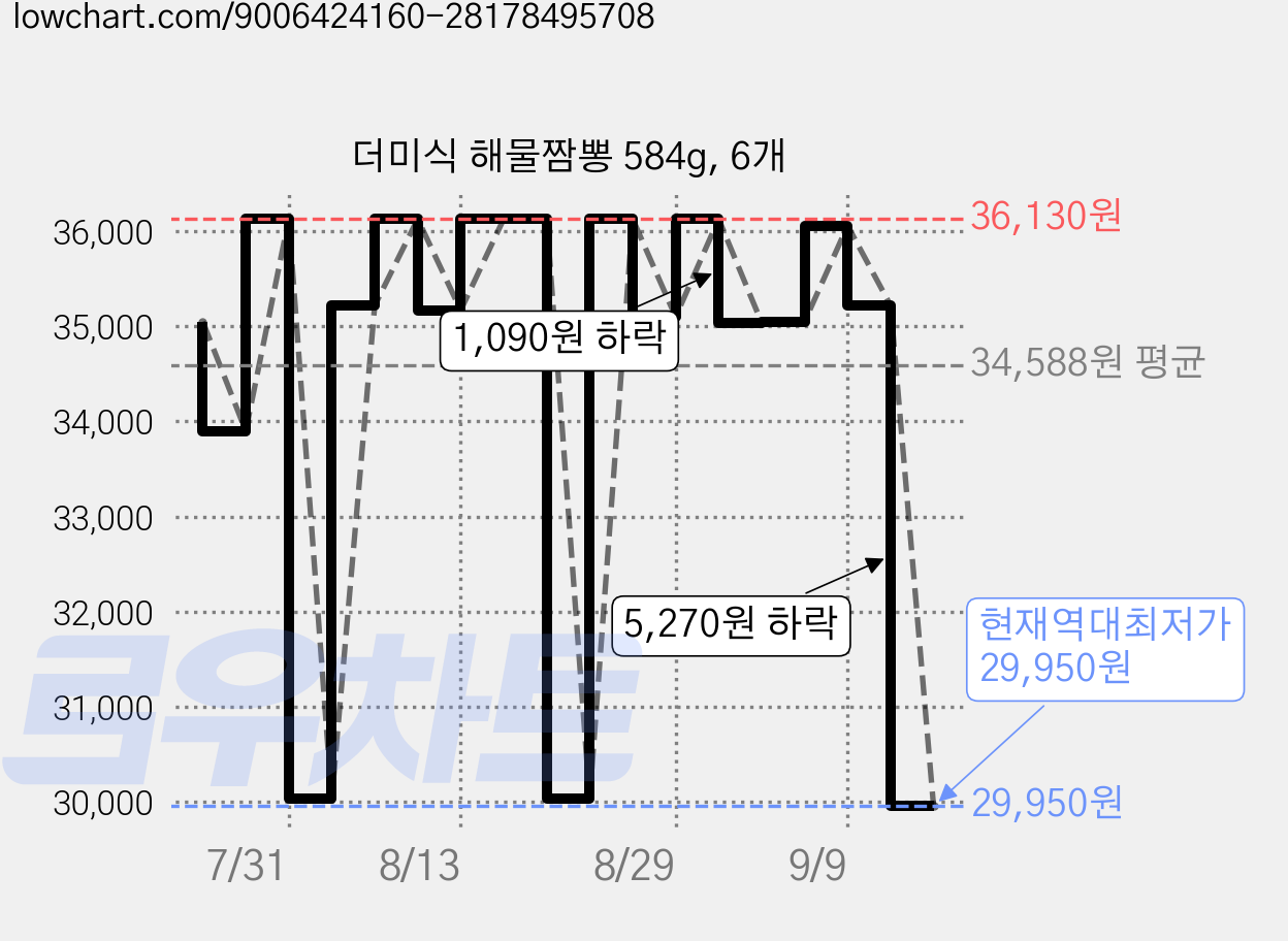 더미식 해물짬뽕 584g, 6개 가격 변동 차트, 현재가 29,950원, 역대최저가