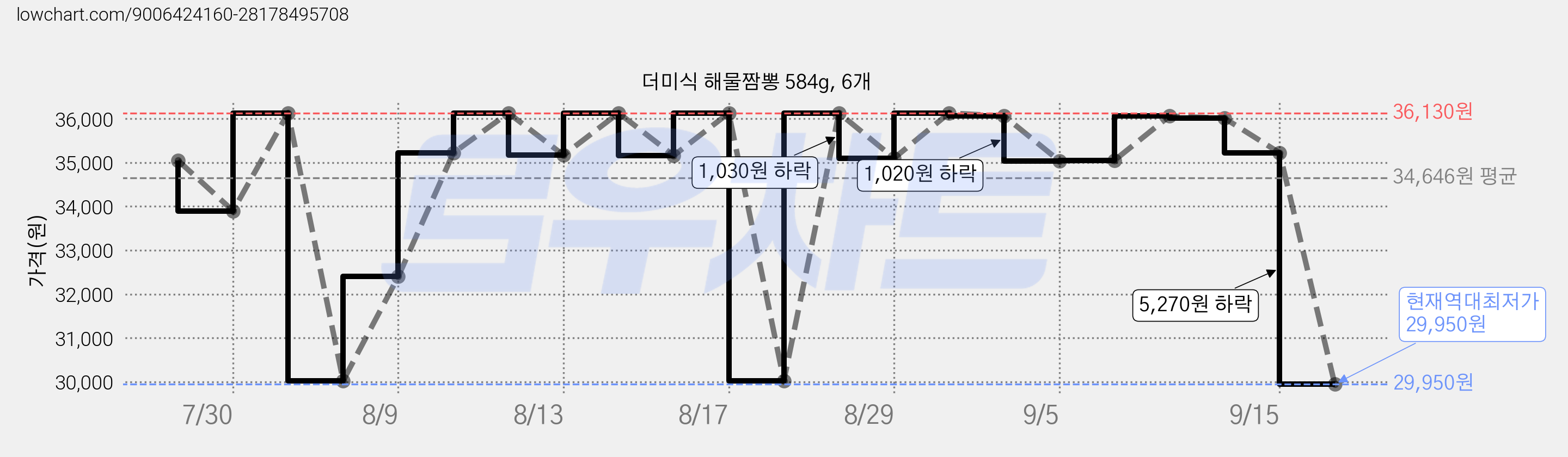 더미식 해물짬뽕 584g, 6개 가격 변동 차트, 현재가 29,950원, 역대최저가