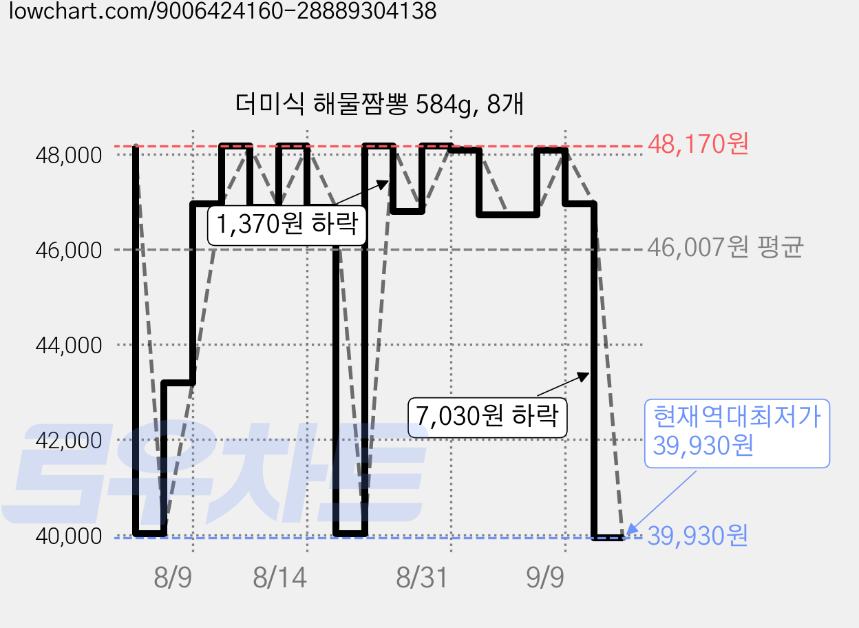 더미식 해물짬뽕 584g, 8개 가격 변동 차트, 현재가 39,930원, 역대최저가