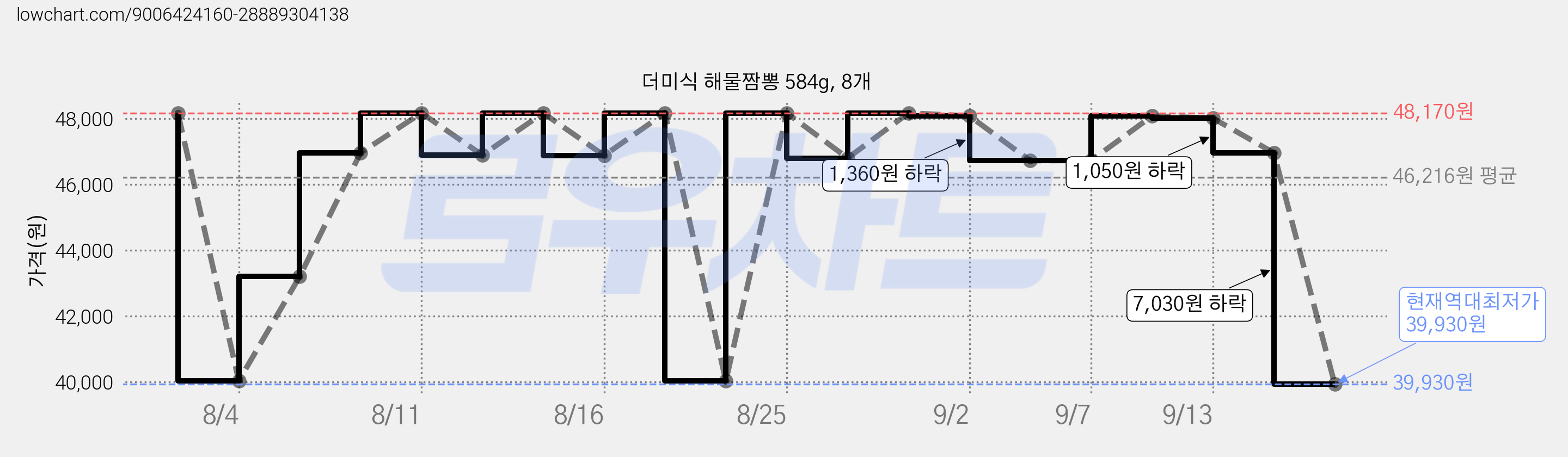 더미식 해물짬뽕 584g, 8개 가격 변동 차트, 현재가 39,930원, 역대최저가
