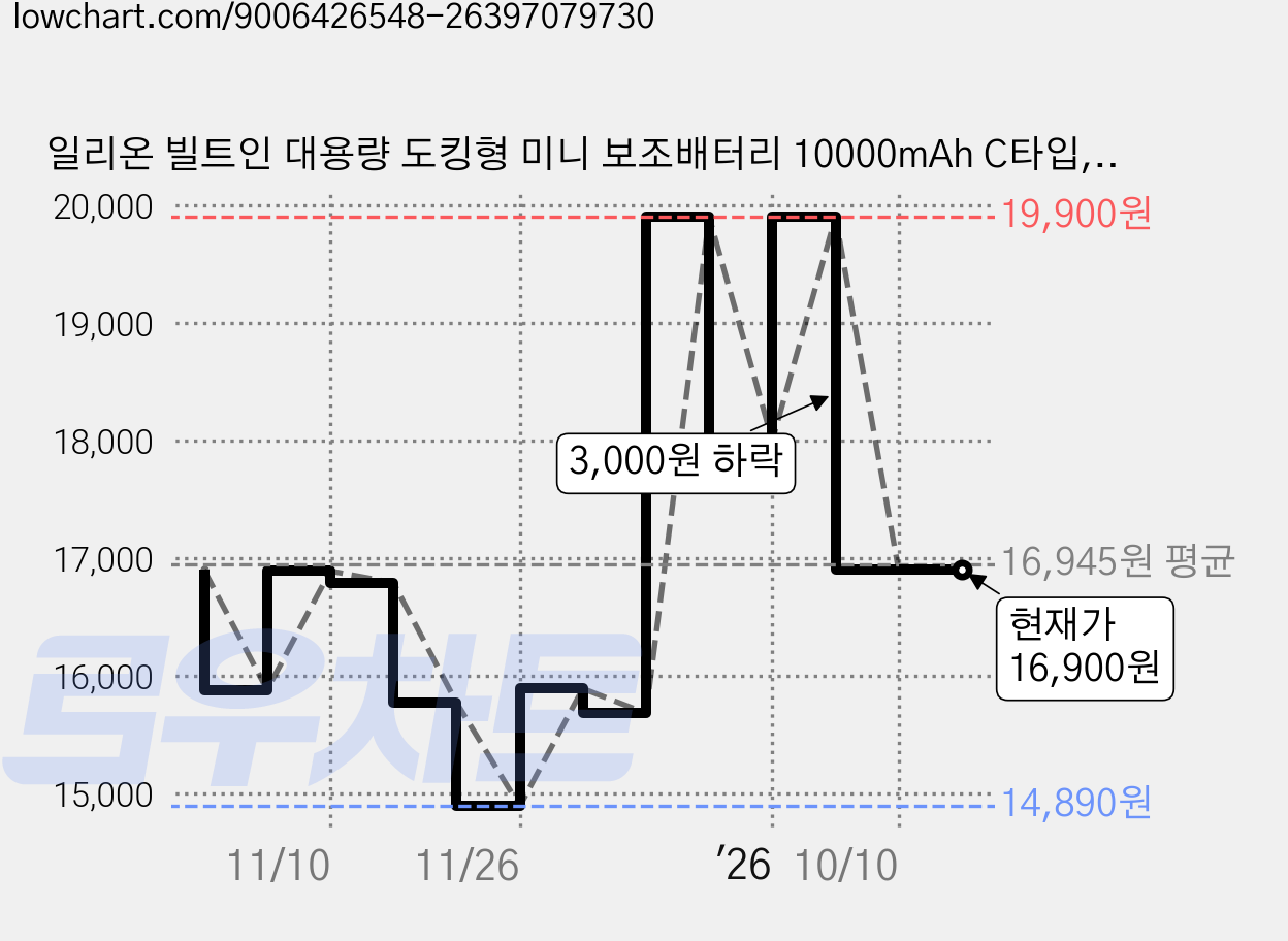 일리온 빌트인 대용량 도킹형 미니 보조배터리 10000mAh C타입, 화이트 가격 변동 차트, 현재가 16,900원, 관측 최저가 14,890원