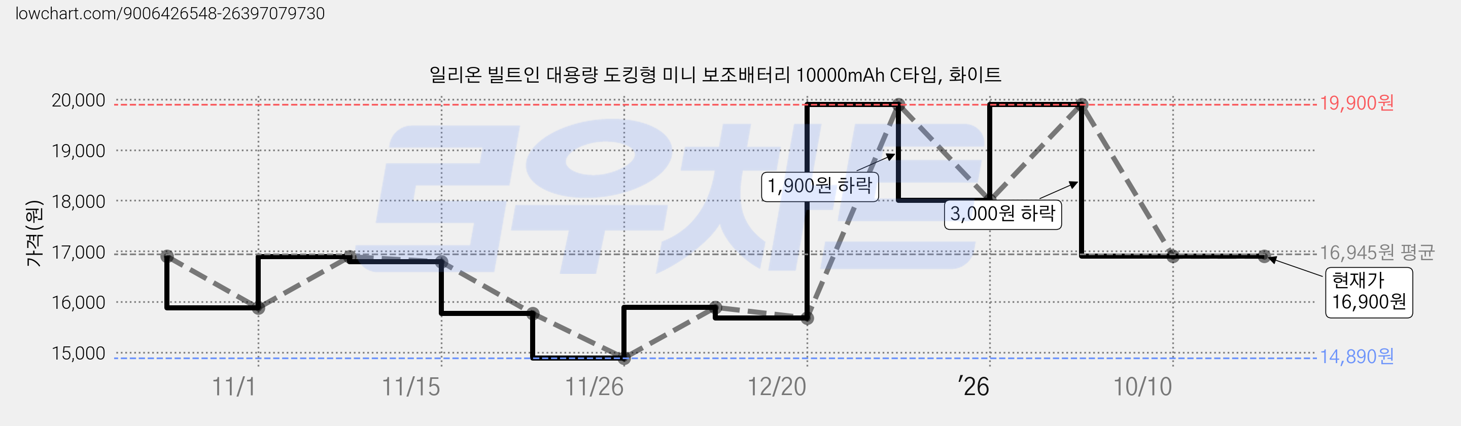 일리온 빌트인 대용량 도킹형 미니 보조배터리 10000mAh C타입, 화이트 가격 변동 차트, 현재가 16,900원, 관측 최저가 14,890원