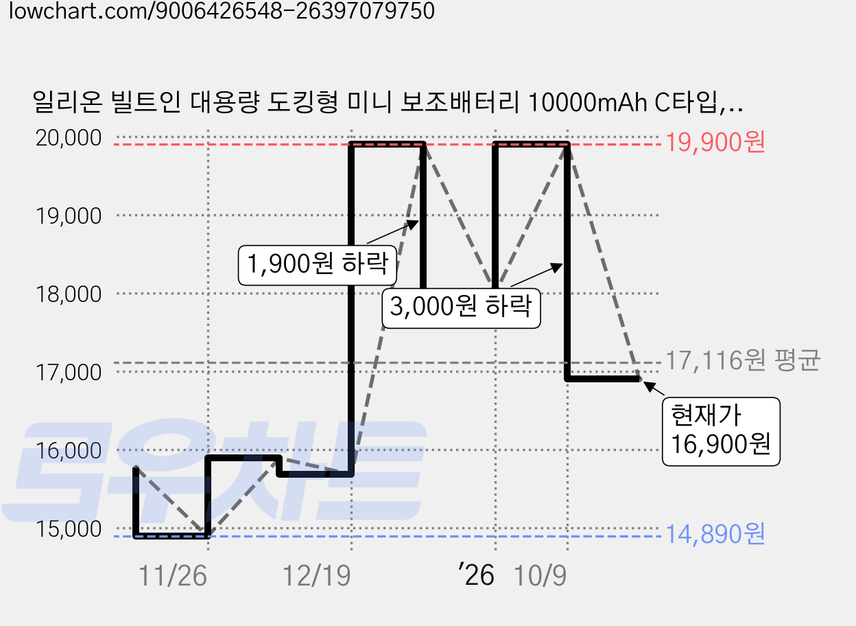 일리온 빌트인 대용량 도킹형 미니 보조배터리 10000mAh C타입, 아이보리 가격 변동 차트, 현재가 16,900원, 관측 최저가 14,890원