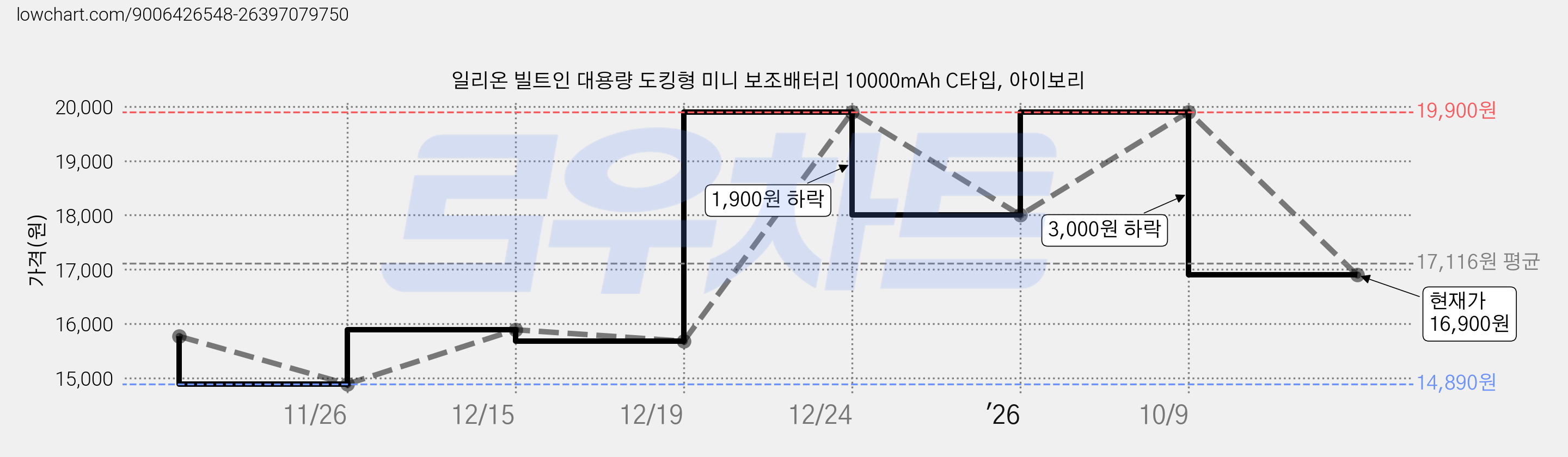 일리온 빌트인 대용량 도킹형 미니 보조배터리 10000mAh C타입, 아이보리 가격 변동 차트, 현재가 16,900원, 관측 최저가 14,890원