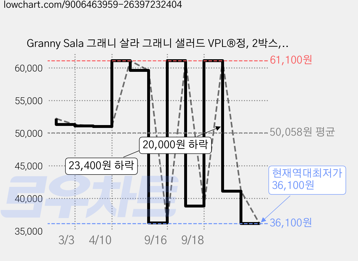 Granny Sala 그래니 살라 그래니 샐러드 VPL®정, 2박스, 60정 가격 변동 차트, 현재가 36,100원, 역대최저가