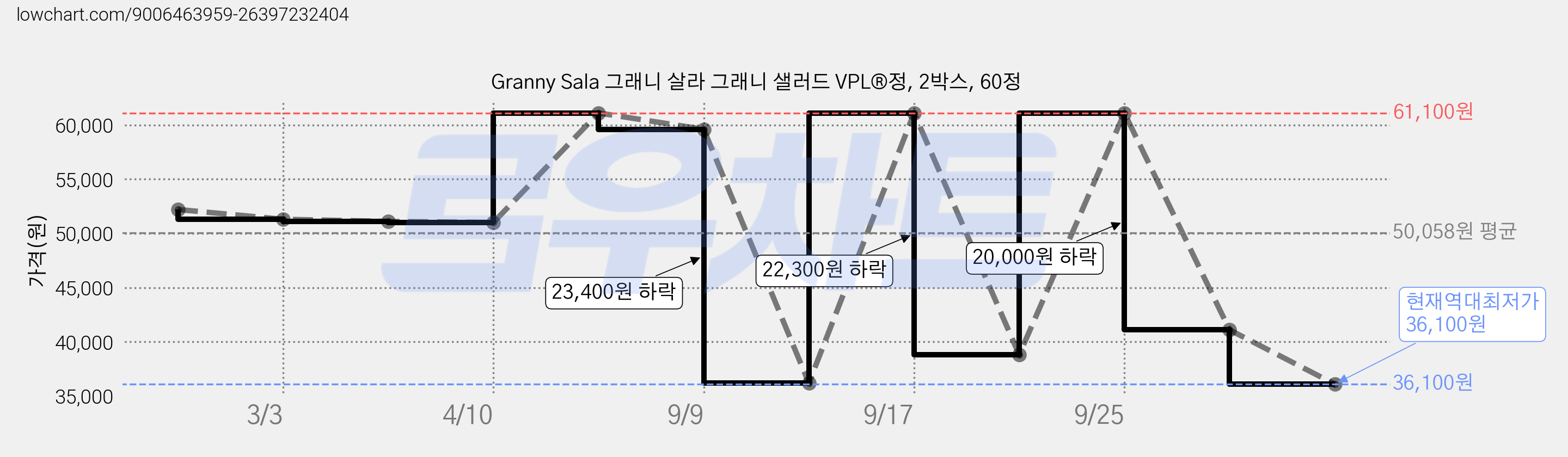 Granny Sala 그래니 살라 그래니 샐러드 VPL®정, 2박스, 60정 가격 변동 차트, 현재가 36,100원, 역대최저가