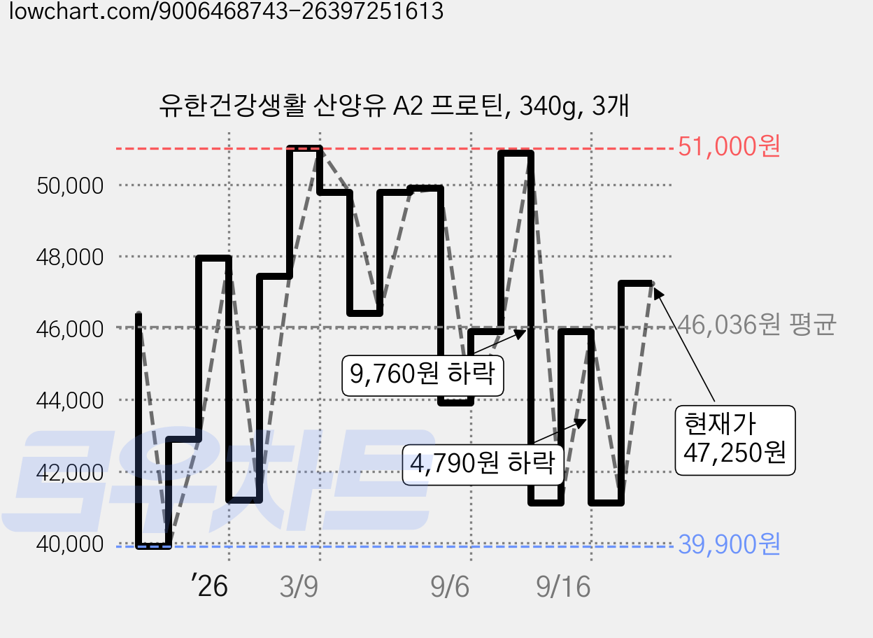 유한건강생활 산양유 A2 프로틴, 340g, 3개 가격 변동 차트, 현재가 47,250원, 관측 최저가 39,900원