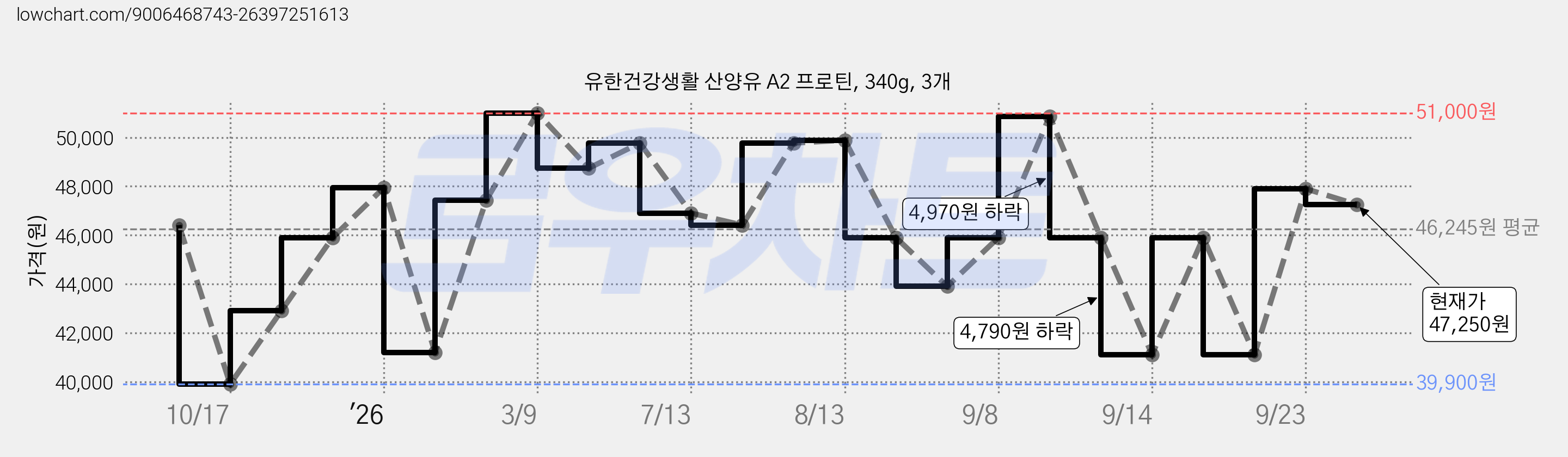 유한건강생활 산양유 A2 프로틴, 340g, 3개 가격 변동 차트, 현재가 47,250원, 관측 최저가 39,900원