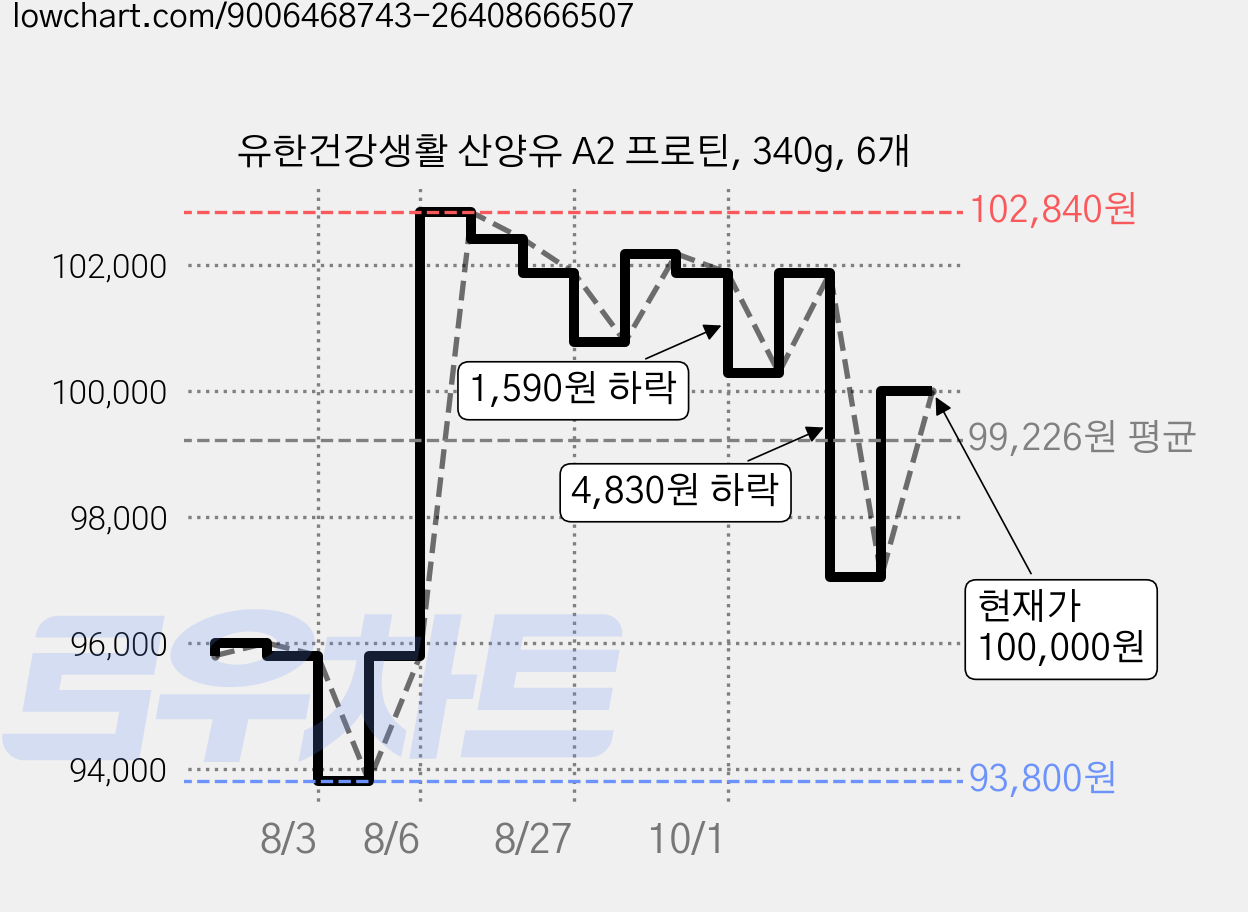 유한건강생활 산양유 A2 프로틴, 340g, 6개 가격 변동 차트, 현재가 100,000원, 관측 최저가 93,800원