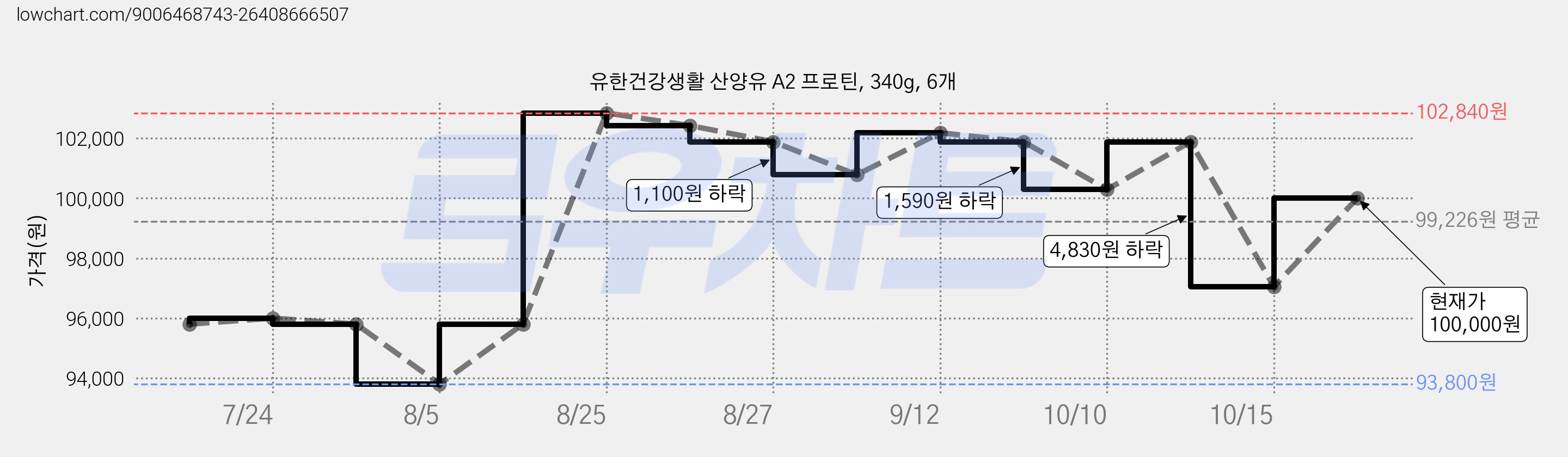 유한건강생활 산양유 A2 프로틴, 340g, 6개 가격 변동 차트, 현재가 100,000원, 관측 최저가 93,800원