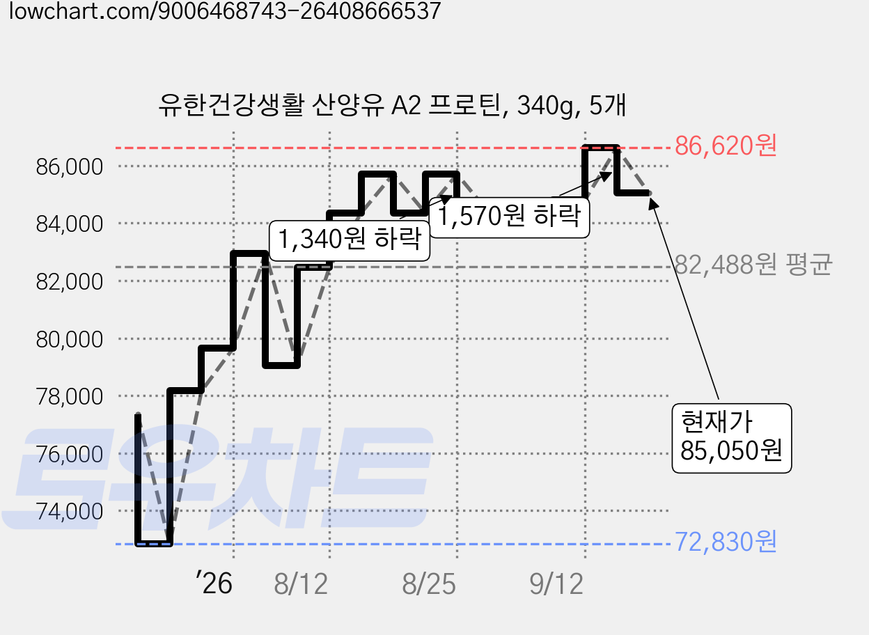 유한건강생활 산양유 A2 프로틴, 340g, 5개 가격 변동 차트, 현재가 85,050원, 관측 최저가 72,830원