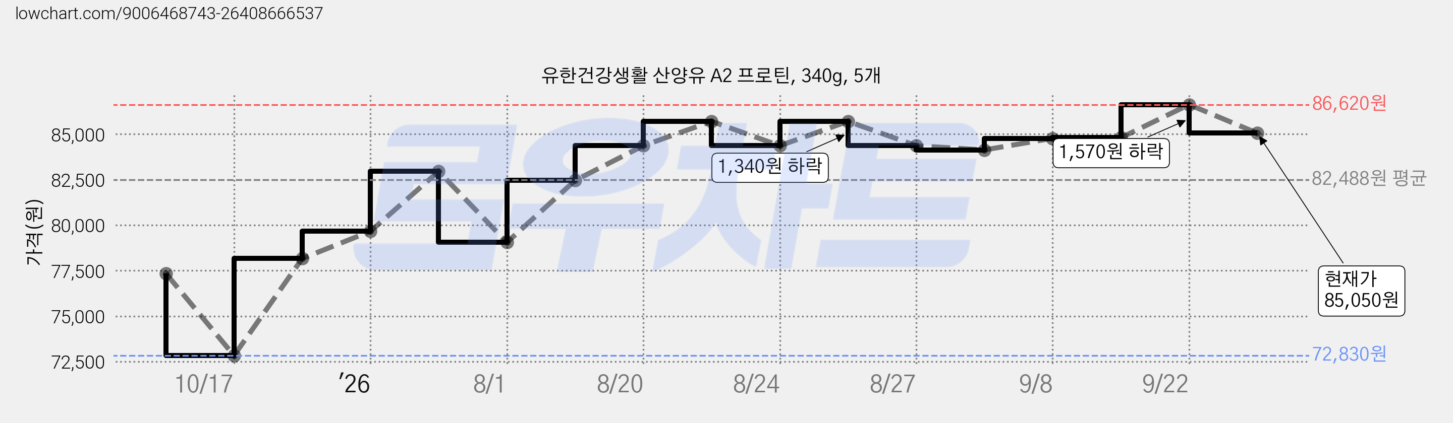 유한건강생활 산양유 A2 프로틴, 340g, 5개 가격 변동 차트, 현재가 85,050원, 관측 최저가 72,830원