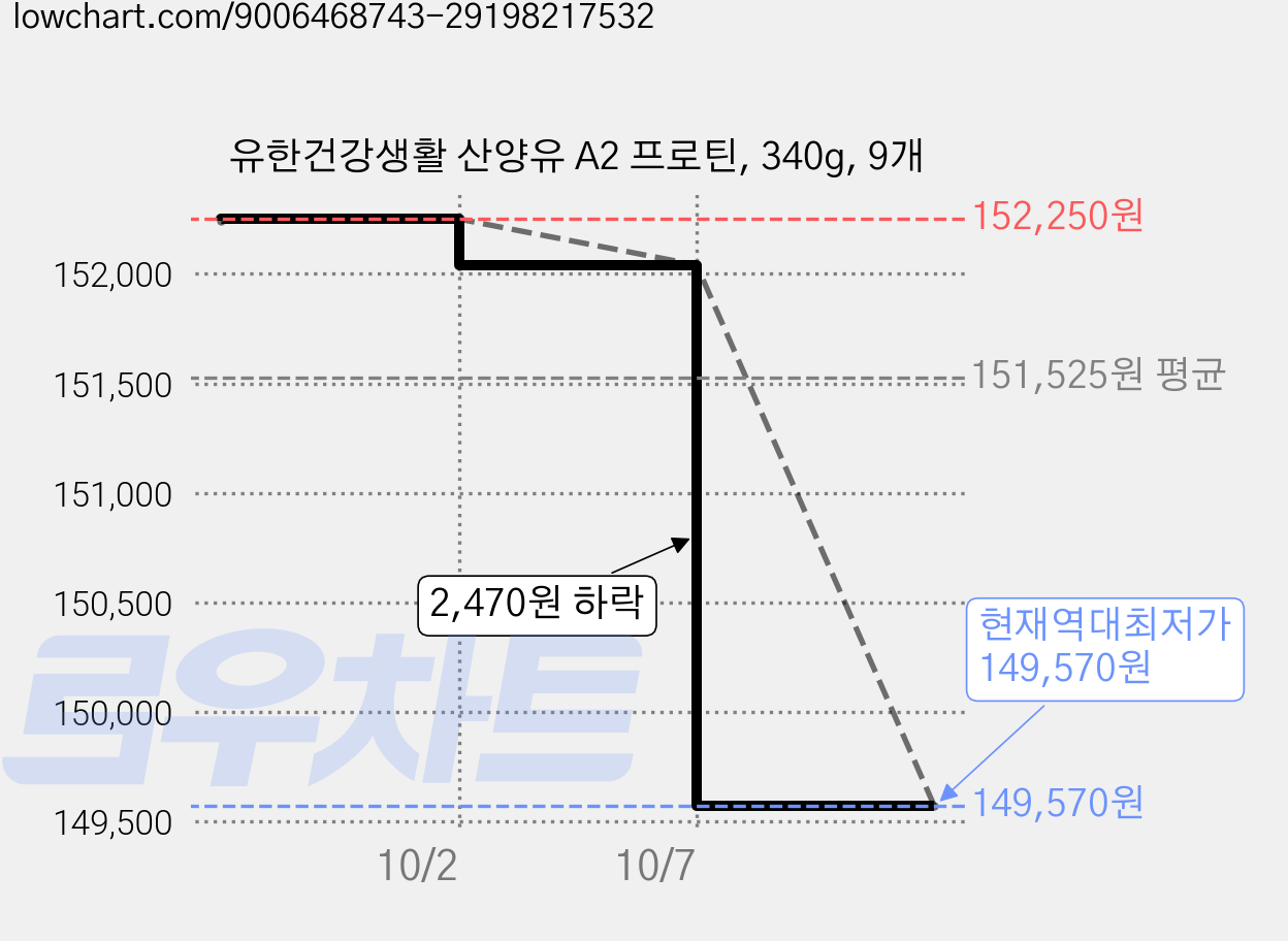 유한건강생활 산양유 A2 프로틴, 340g, 9개 가격 변동 차트, 현재가 149,570원, 역대최저가