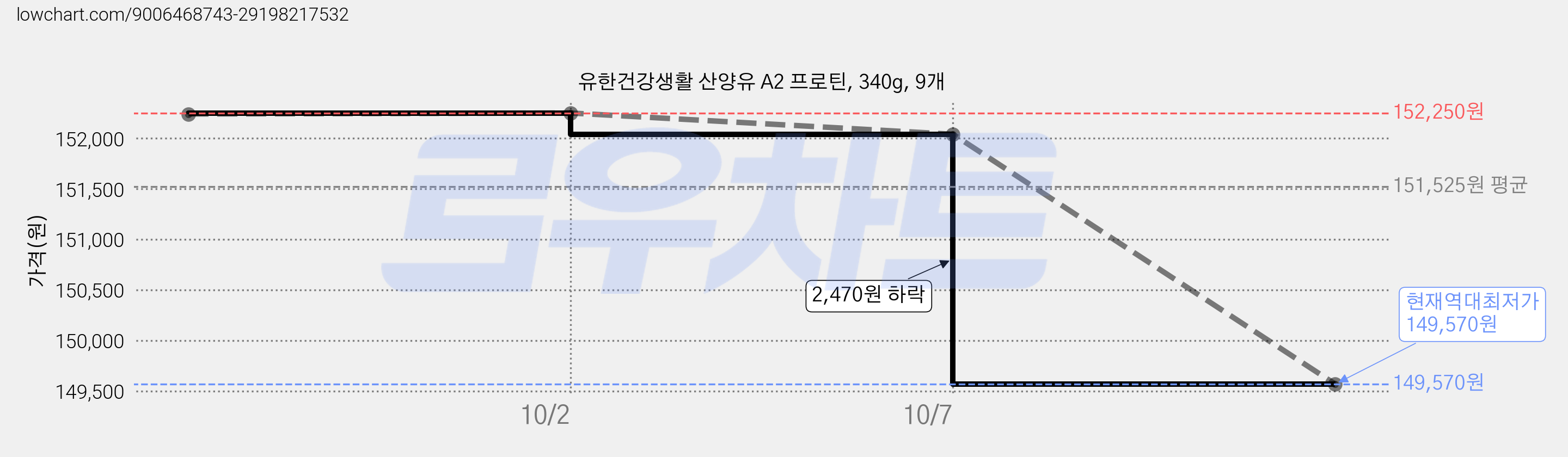 유한건강생활 산양유 A2 프로틴, 340g, 9개 가격 변동 차트, 현재가 149,570원, 역대최저가