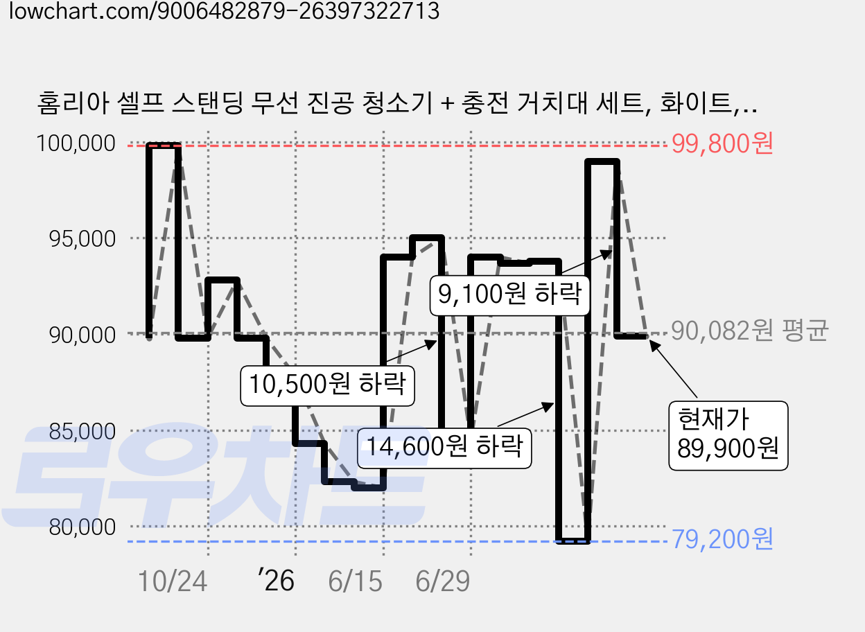 홈리아 셀프 스탠딩 무선 진공 청소기 + 충전 거치대 세트, 화이트, HA-93BW 가격 변동 차트, 현재가 89,900원, 관측 최저가 79,200원