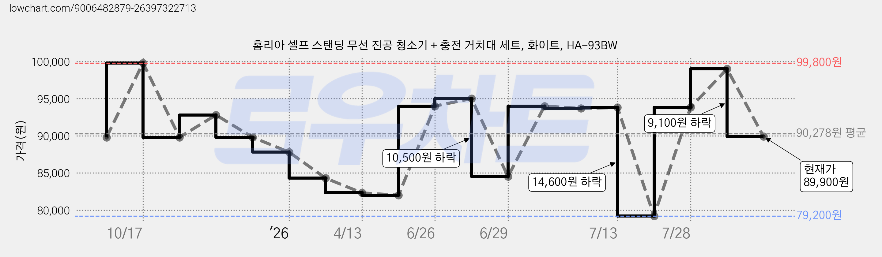 홈리아 셀프 스탠딩 무선 진공 청소기 + 충전 거치대 세트, 화이트, HA-93BW 가격 변동 차트, 현재가 89,900원, 관측 최저가 79,200원