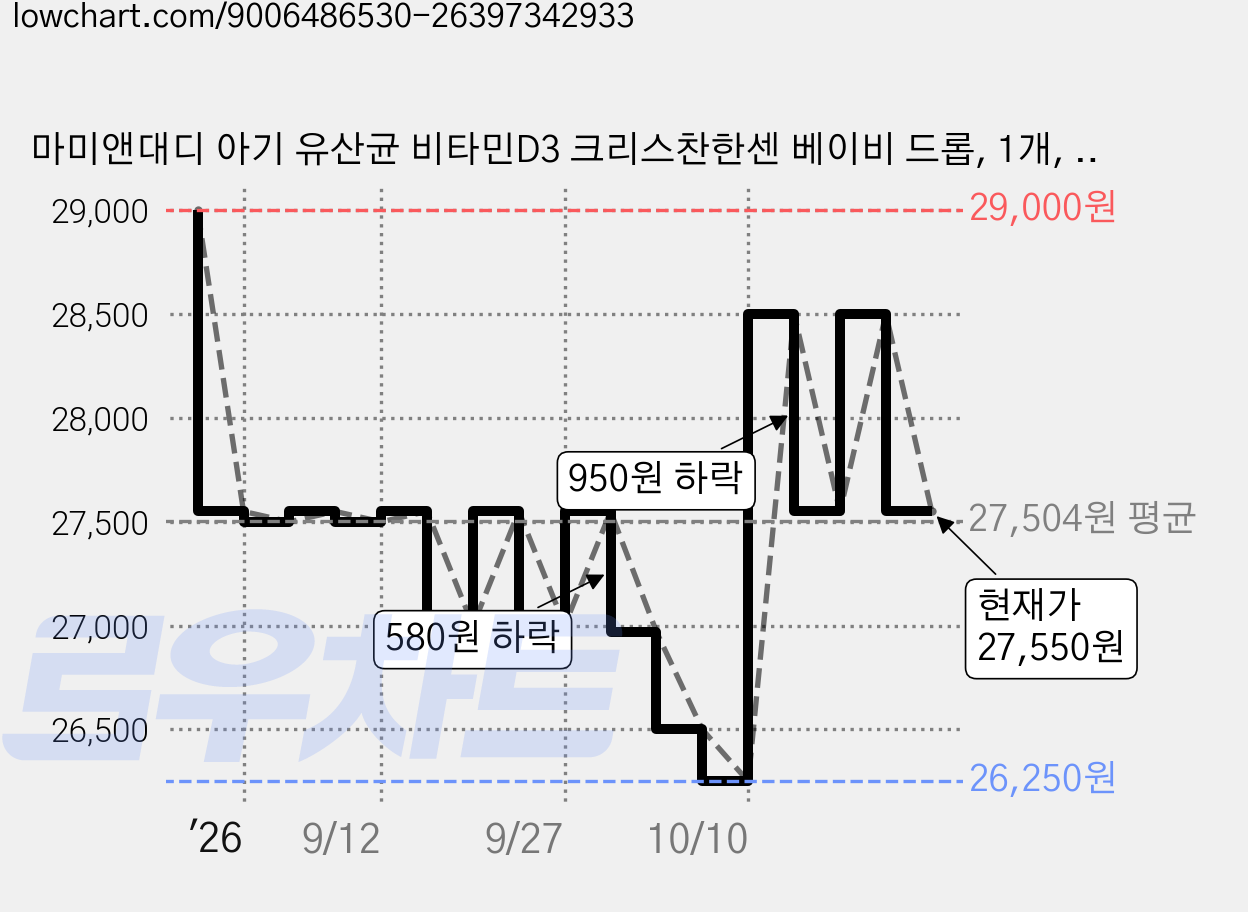 마미앤대디 아기 유산균 비타민D3 크리스찬한센 베이비 드롭, 1개, 10ml 가격 변동 차트, 현재가 27,550원, 관측 최저가 26,250원