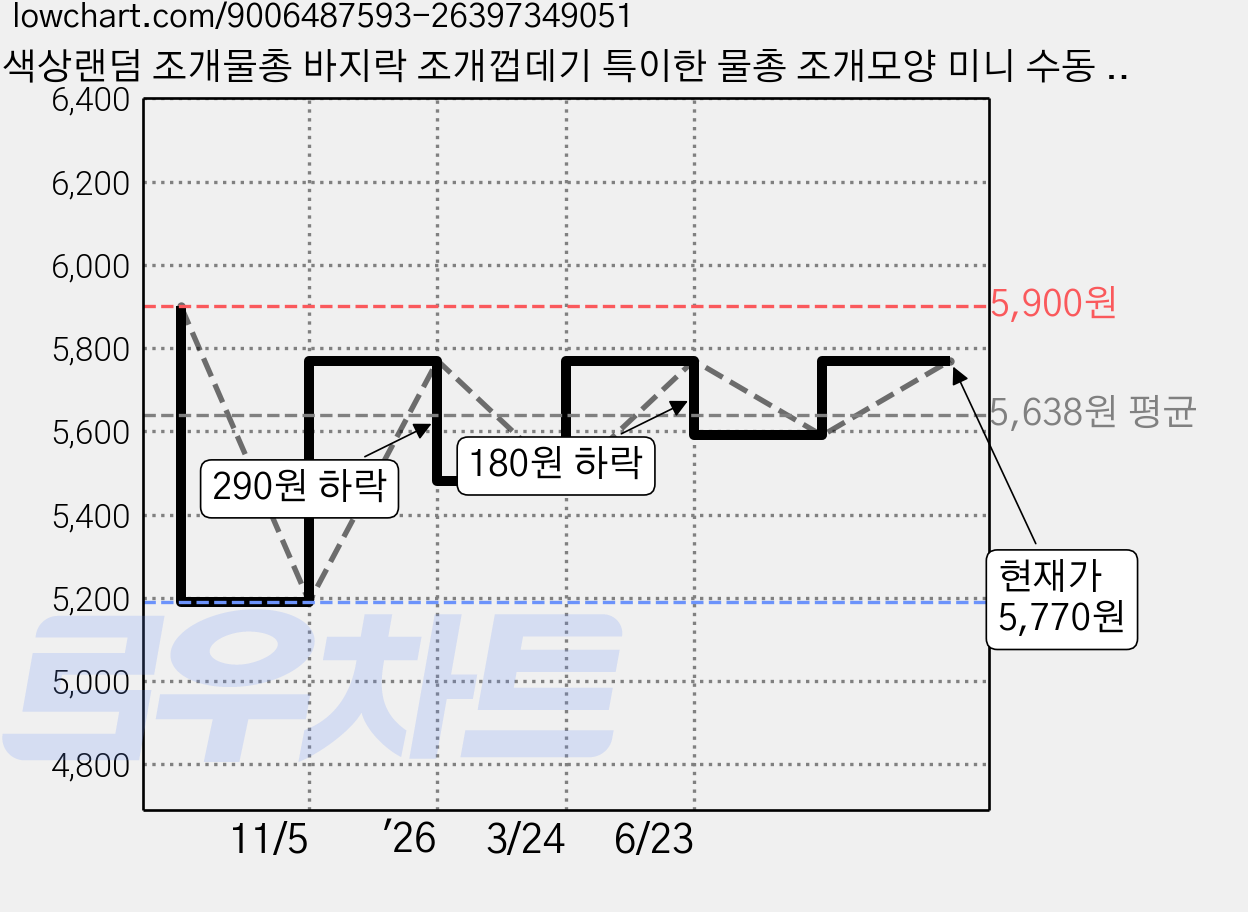 색상랜덤 조개물총 바지락 조개껍데기 특이한 물총 조개모양 미니 수동 친구 놀리기 쓸데없는 신박한 선물 인싸템, 1개 가격 변동 차트, 현재가 5,770원, 관측 최저가 5,190원