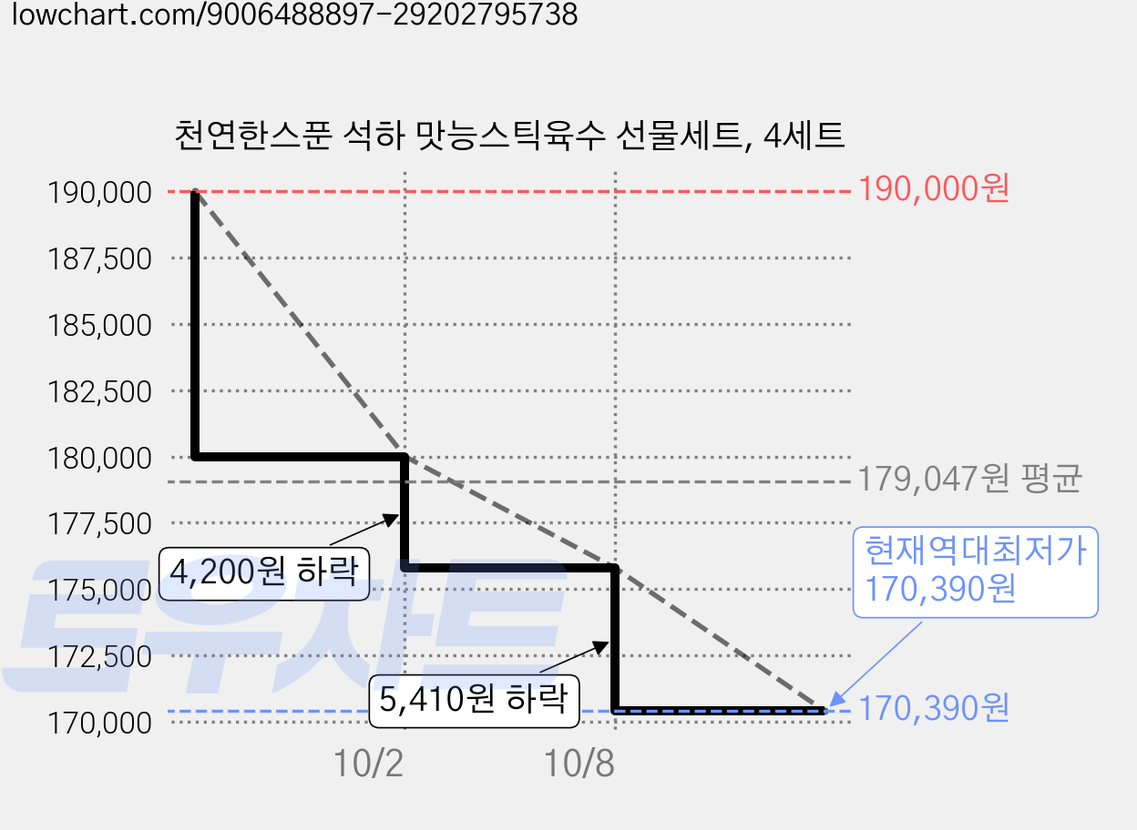 천연한스푼 석하 맛능스틱육수 선물세트, 4세트 가격 변동 차트, 현재가 170,390원, 역대최저가