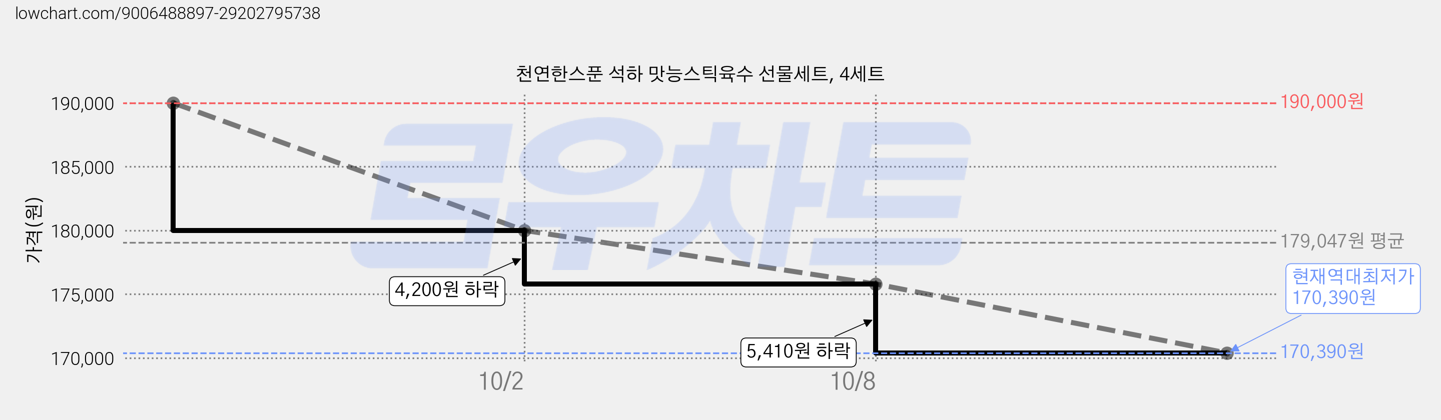 천연한스푼 석하 맛능스틱육수 선물세트, 4세트 가격 변동 차트, 현재가 170,390원, 역대최저가