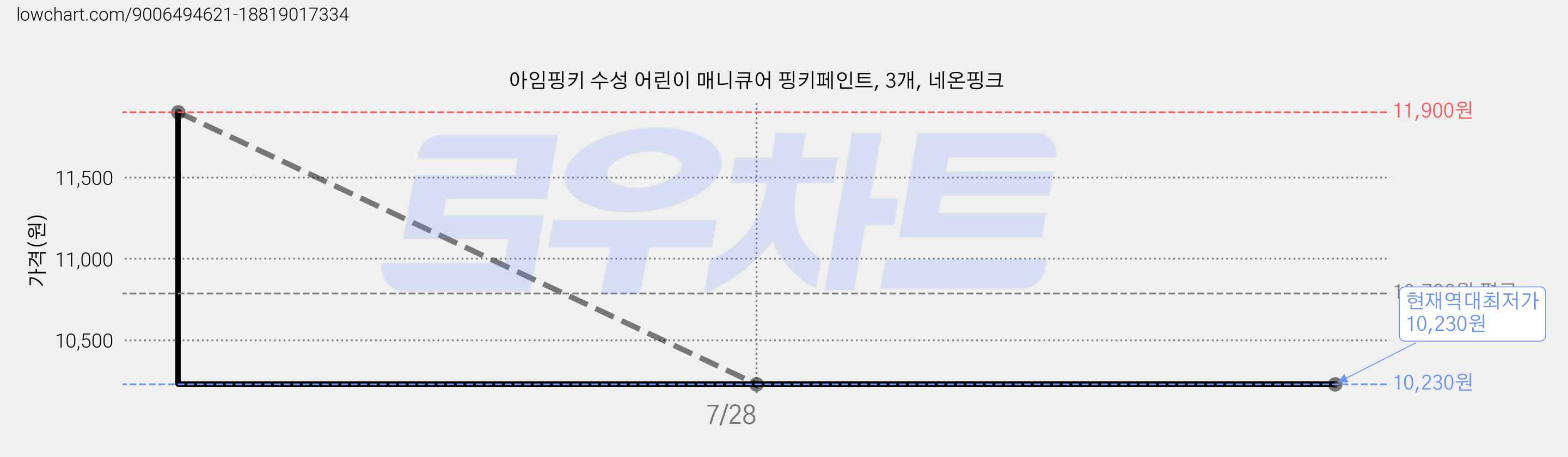 아임핑키 수성 어린이 매니큐어 핑키페인트, 3개, 네온핑크 가격 변동 차트, 현재가 10,230원, 역대최저가