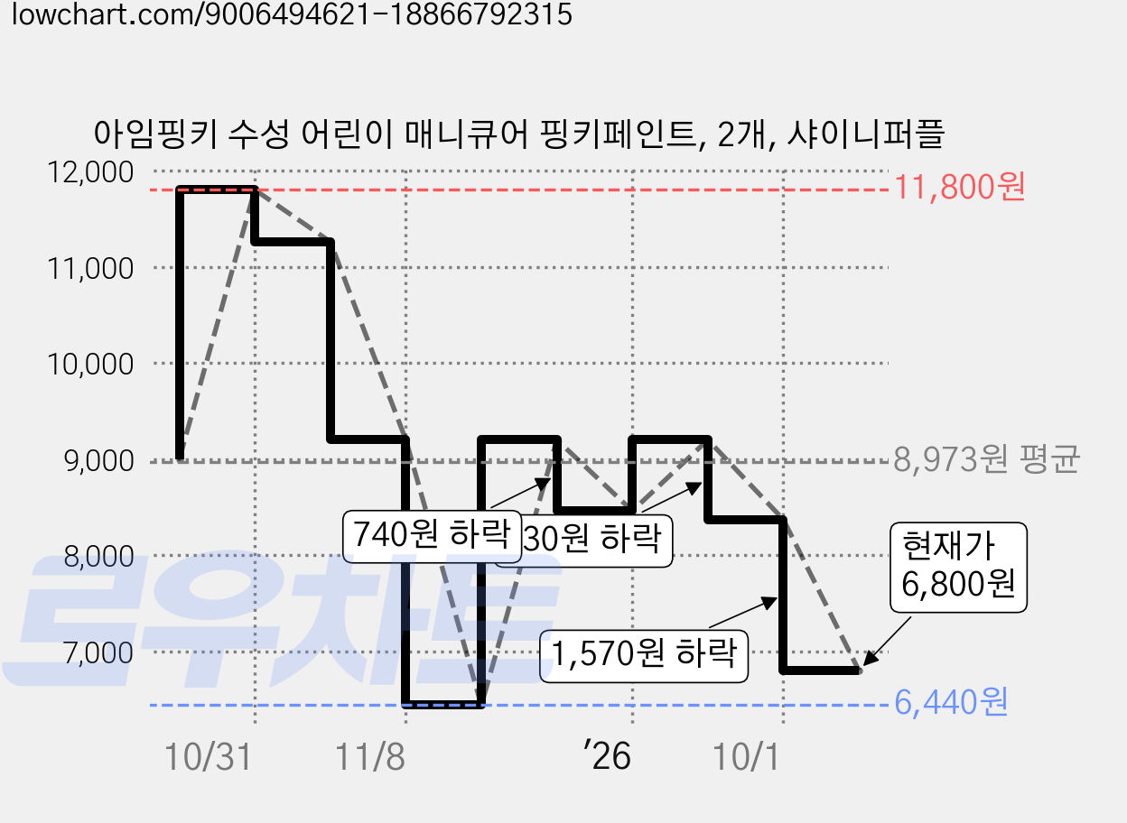 아임핑키 수성 어린이 매니큐어 핑키페인트, 2개, 샤이니퍼플 가격 변동 차트, 현재가 6,800원, 관측 최저가 6,440원