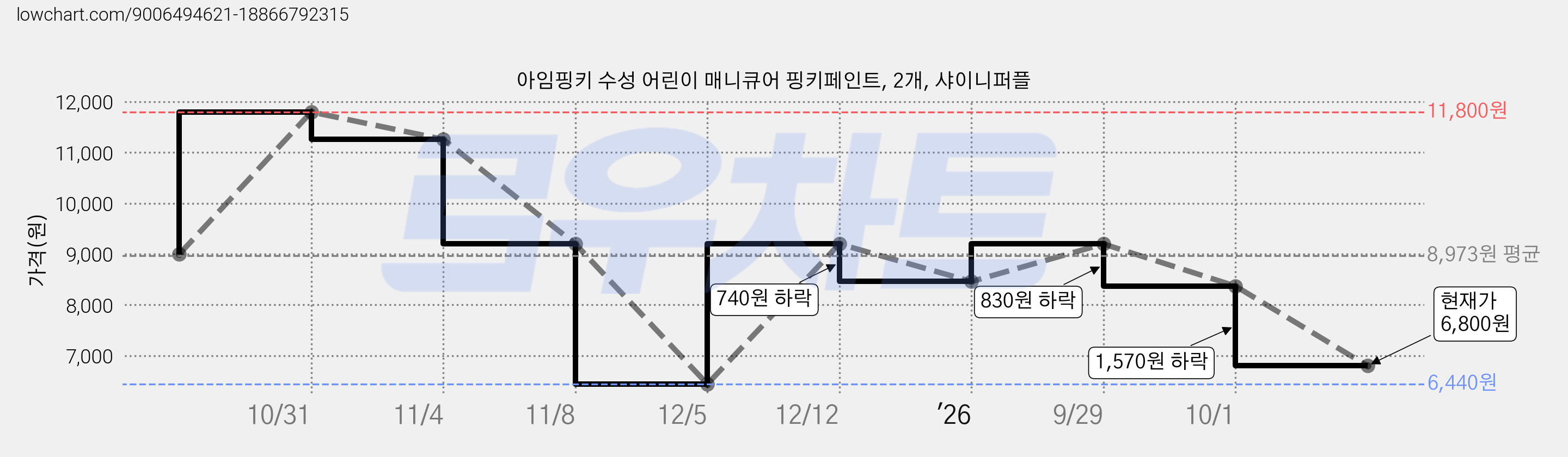 아임핑키 수성 어린이 매니큐어 핑키페인트, 2개, 샤이니퍼플 가격 변동 차트, 현재가 6,800원, 관측 최저가 6,440원