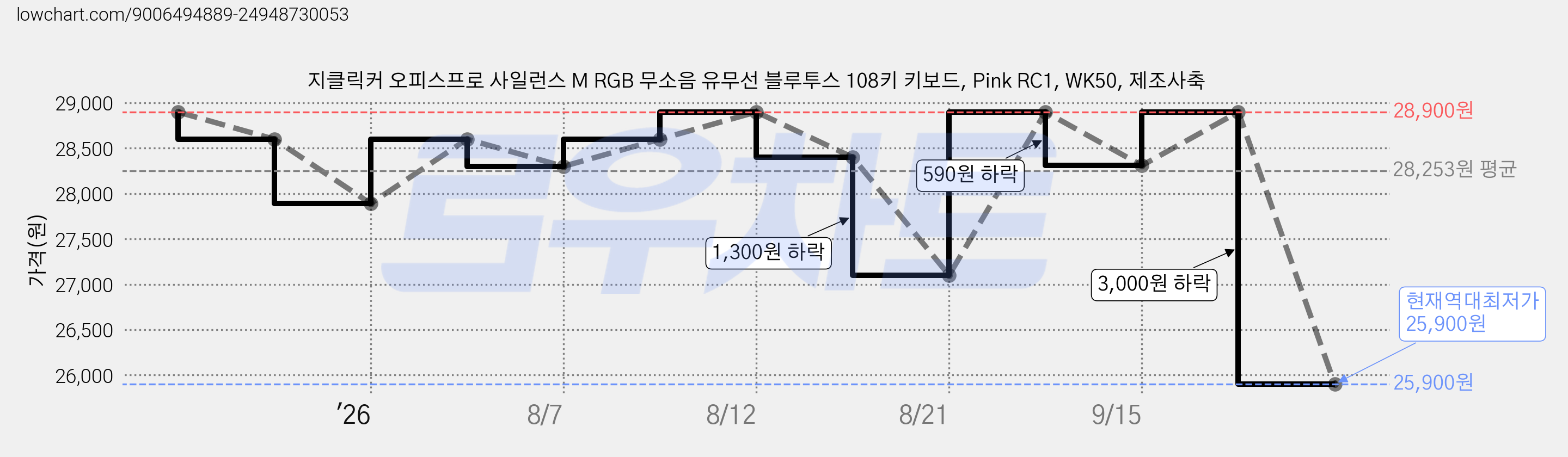 지클릭커 오피스프로 사일런스 M RGB 무소음 유무선 블루투스 108키 키보드, Pink RC1, WK50, 제조사축 가격 변동 차트, 현재가 25,900원, 역대최저가