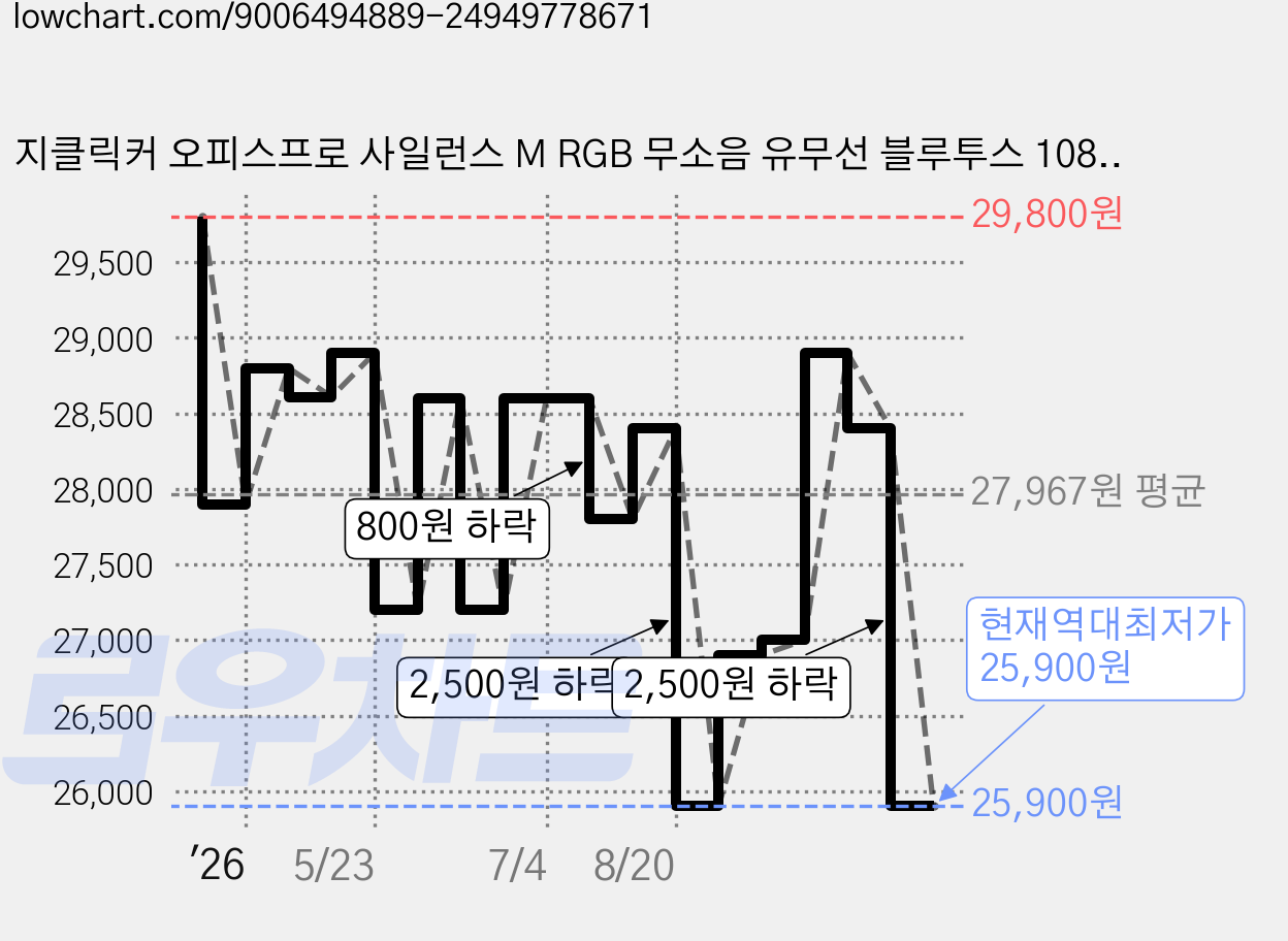 지클릭커 오피스프로 사일런스 M RGB 무소음 유무선 블루투스 108키 키보드, Greenwich RC1, WK50, 제조사축 가격 변동 차트, 현재가 25,900원, 역대최저가