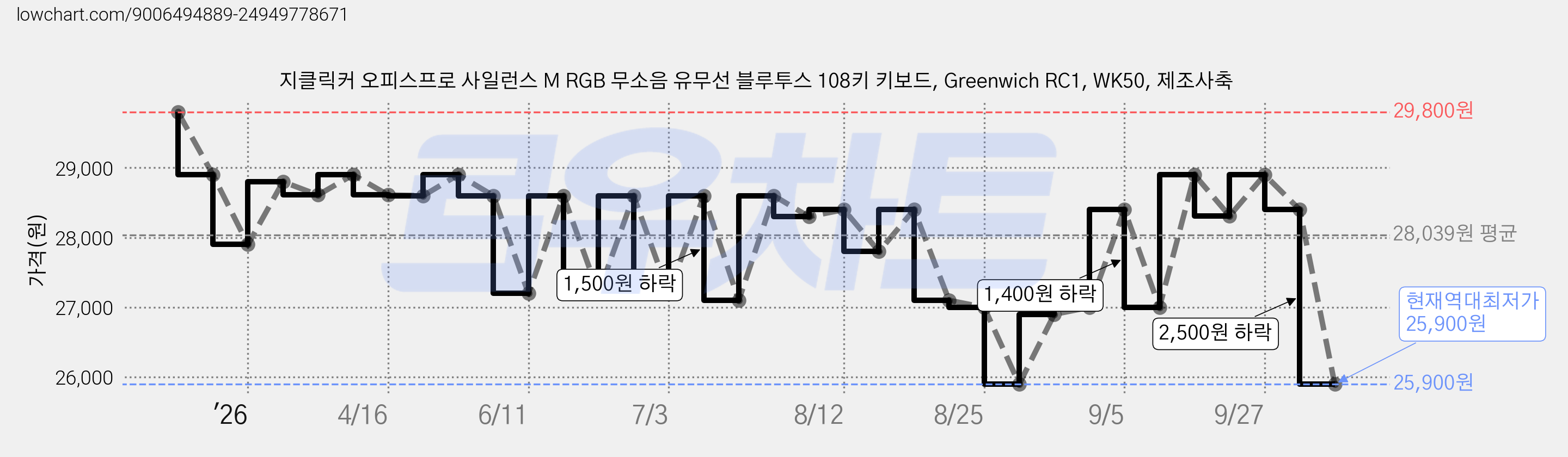 지클릭커 오피스프로 사일런스 M RGB 무소음 유무선 블루투스 108키 키보드, Greenwich RC1, WK50, 제조사축 가격 변동 차트, 현재가 25,900원, 역대최저가