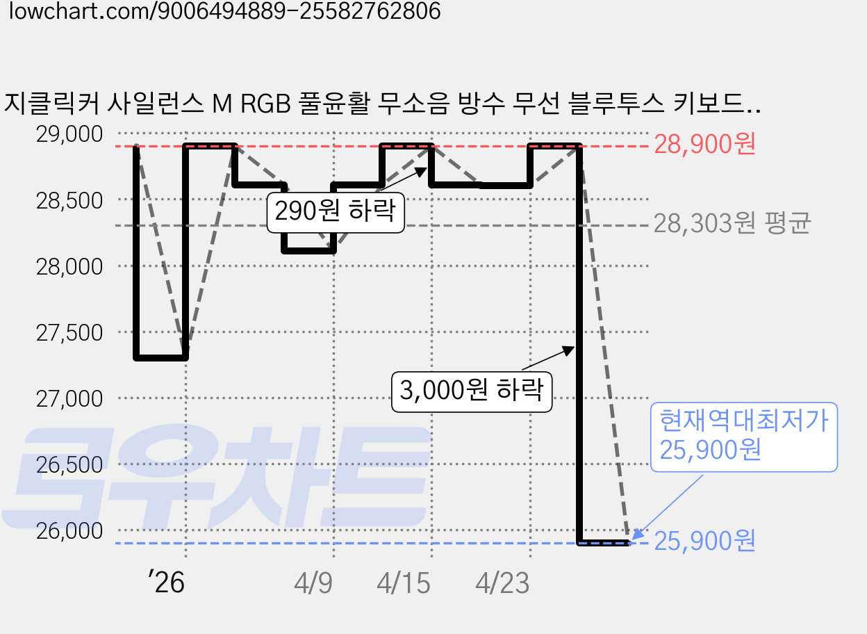 지클릭커 사일런스 M RGB 풀윤활 무소음 방수 무선 블루투스 키보드, 레트로 카푸치노 RC1, WK50 108키, 제조사축 가격 변동 차트, 현재가 25,900원, 역대최저가