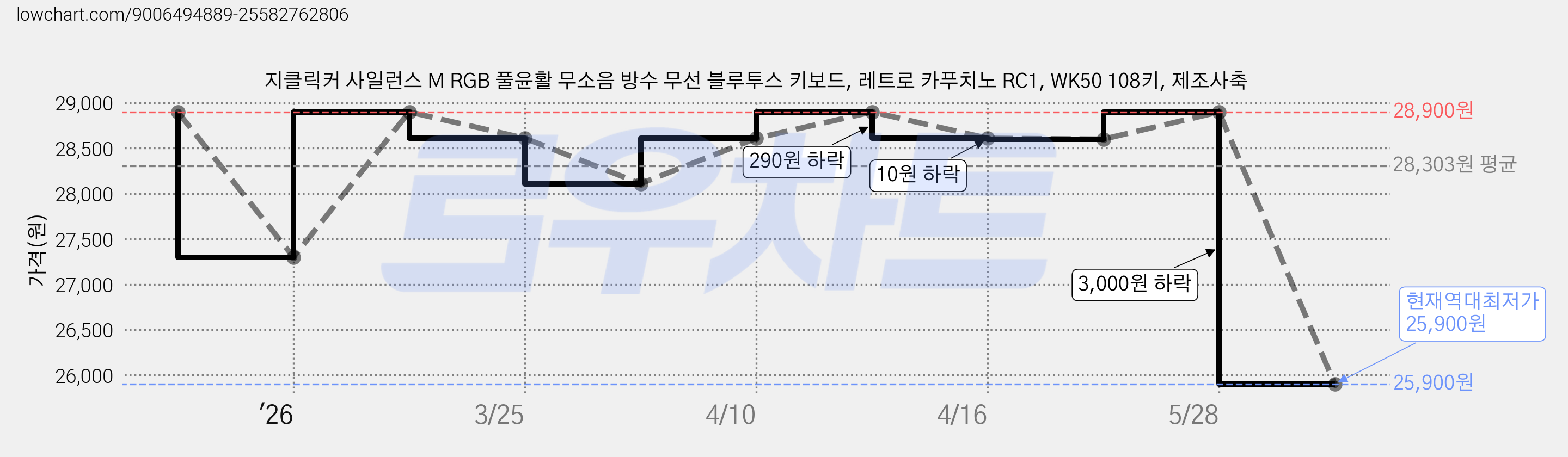지클릭커 사일런스 M RGB 풀윤활 무소음 방수 무선 블루투스 키보드, 레트로 카푸치노 RC1, WK50 108키, 제조사축 가격 변동 차트, 현재가 25,900원, 역대최저가