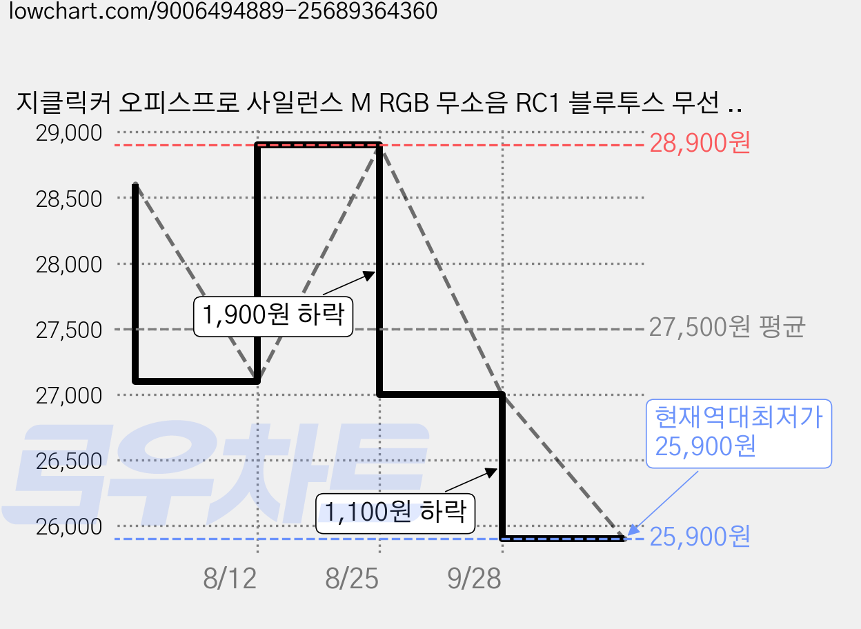 지클릭커 오피스프로 사일런스 M RGB 무소음 RC1 블루투스 무선 108 키보드, Navy Blue RC1, WK50, 제조사축 가격 변동 차트, 현재가 25,900원, 역대최저가