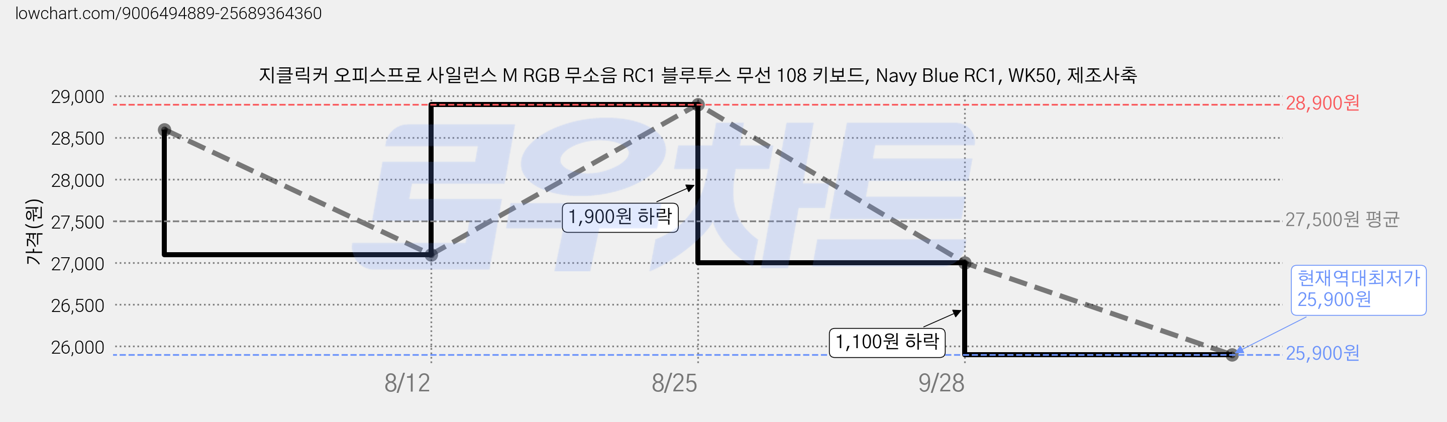 지클릭커 오피스프로 사일런스 M RGB 무소음 RC1 블루투스 무선 108 키보드, Navy Blue RC1, WK50, 제조사축 가격 변동 차트, 현재가 25,900원, 역대최저가