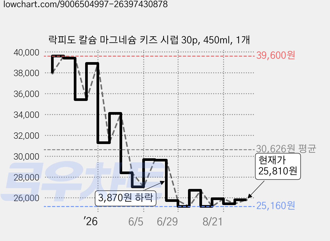락피도 칼슘 마그네슘 키즈 시럽 30p, 450ml, 1개 가격 변동 차트, 현재가 25,810원, 관측 최저가 25,150원